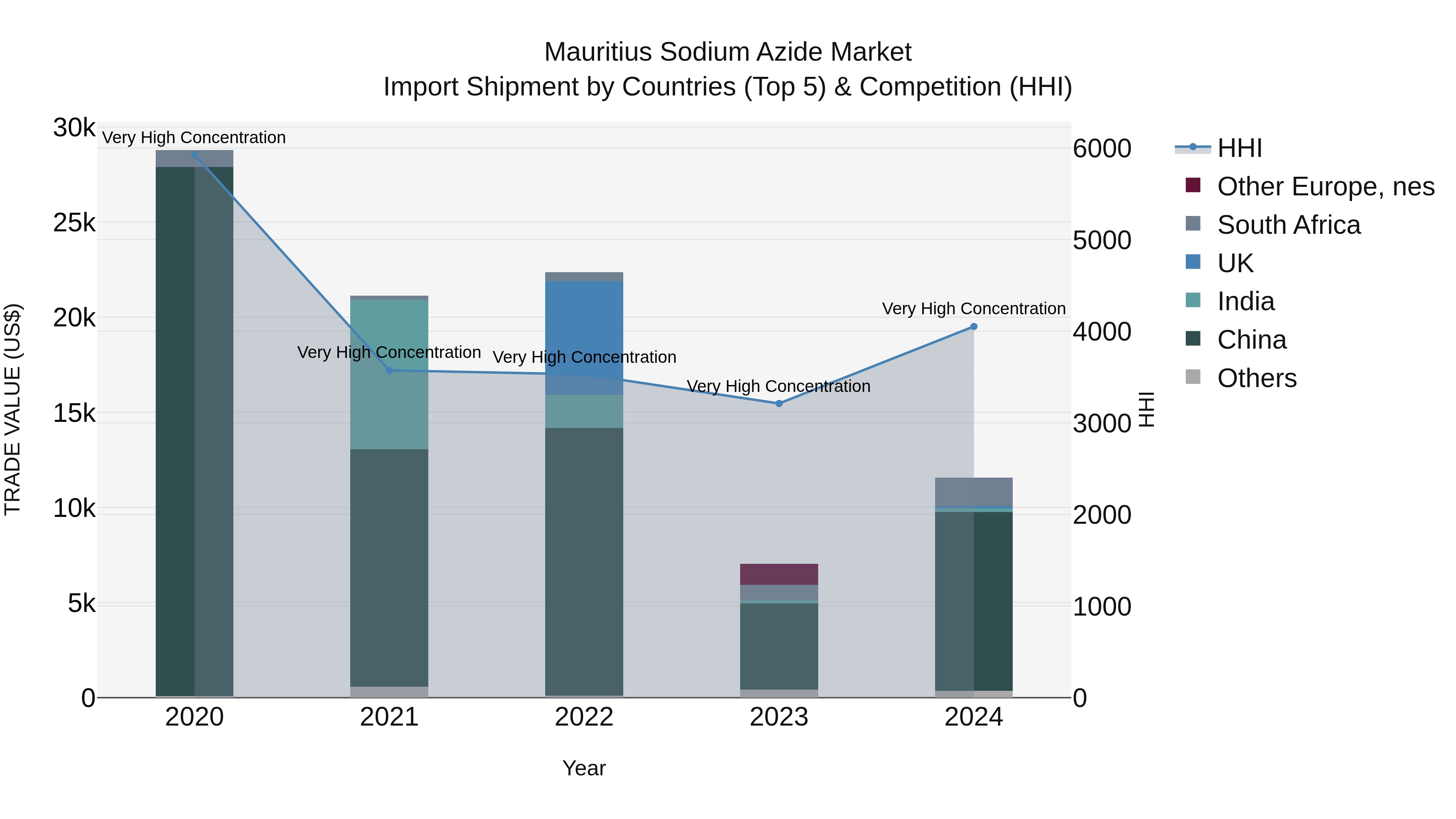 Mauritius Sodium Azide Market Top 5 Importing Countries and Market Competition (HHI) Analysis