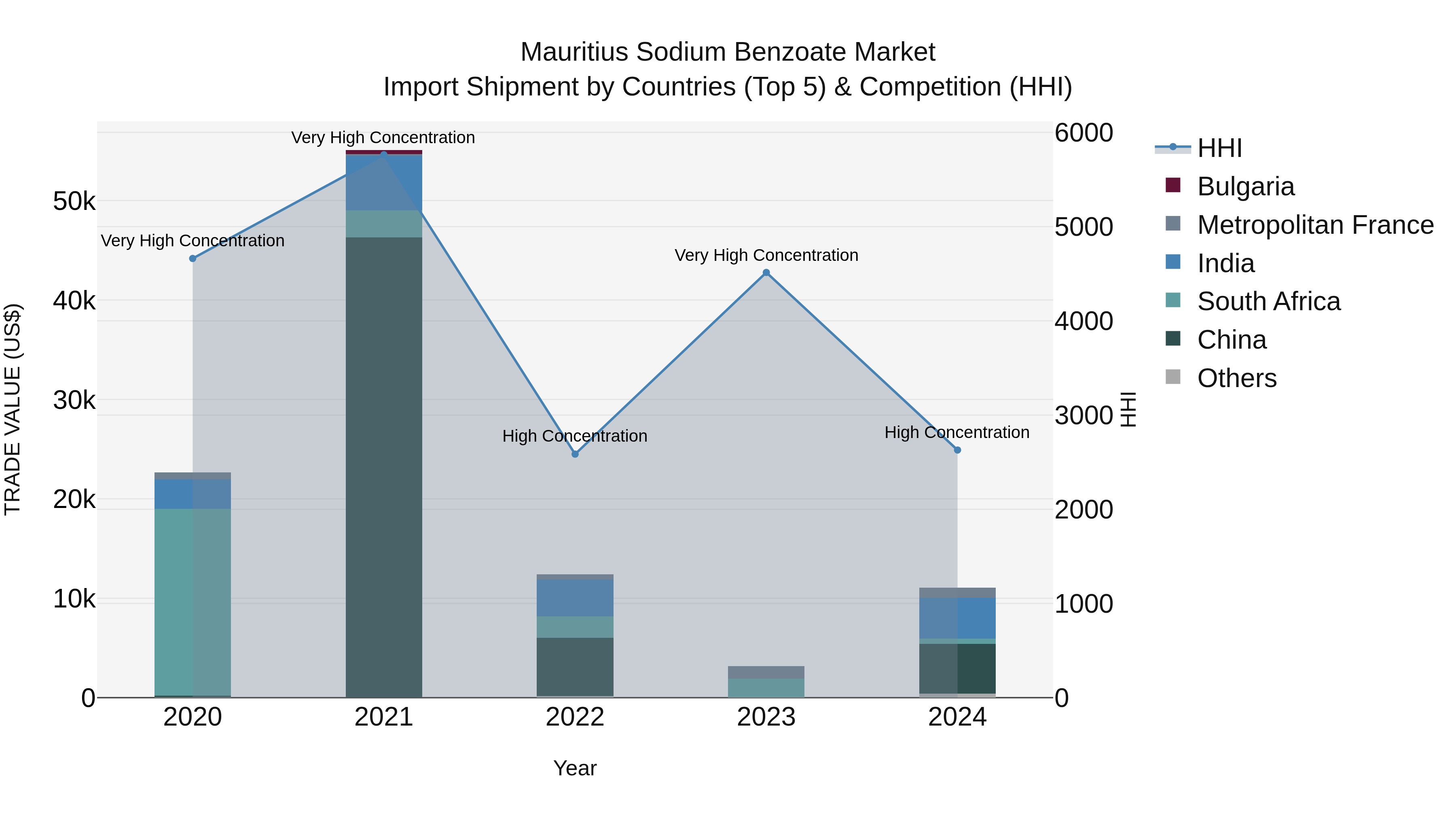 Mauritius Sodium Benzoate Market Top 5 Importing Countries and Market Competition (HHI) Analysis