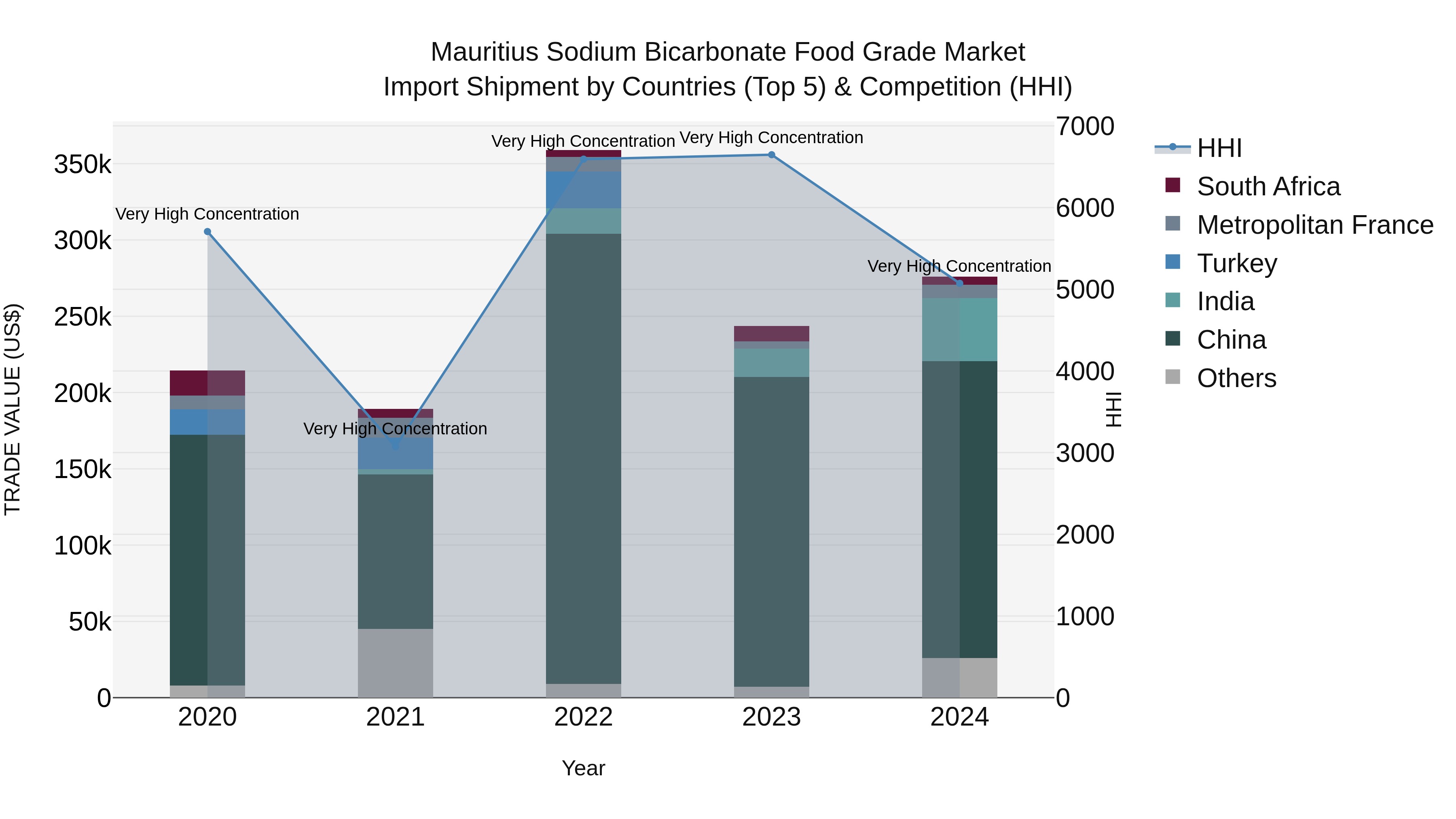 Mauritius Sodium Bicarbonate Food Grade Market Top 5 Importing Countries and Market Competition (HHI) Analysis