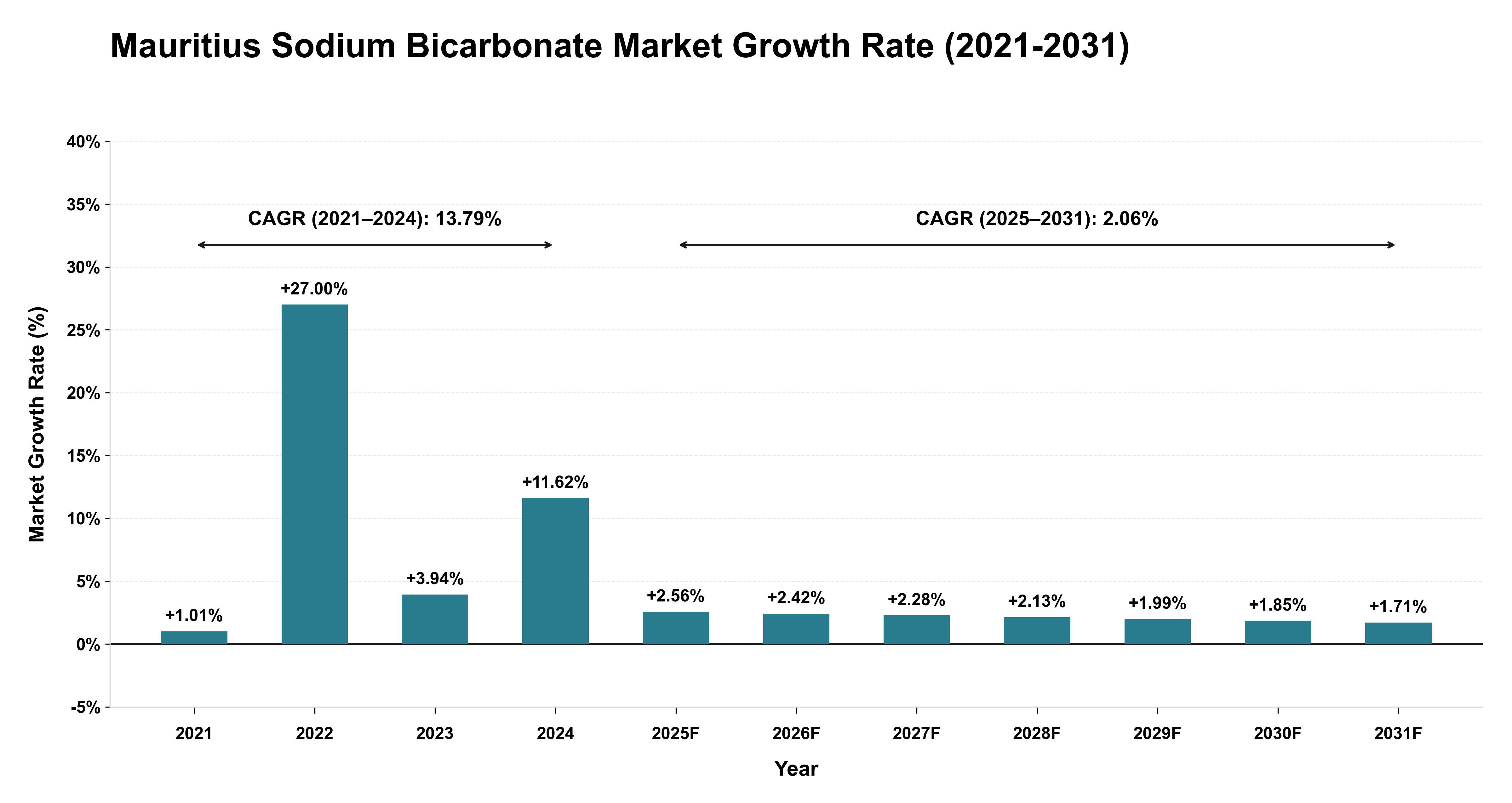 Mauritius Sodium Bicarbonate Market Growth Rate Analysis (2021-2031)