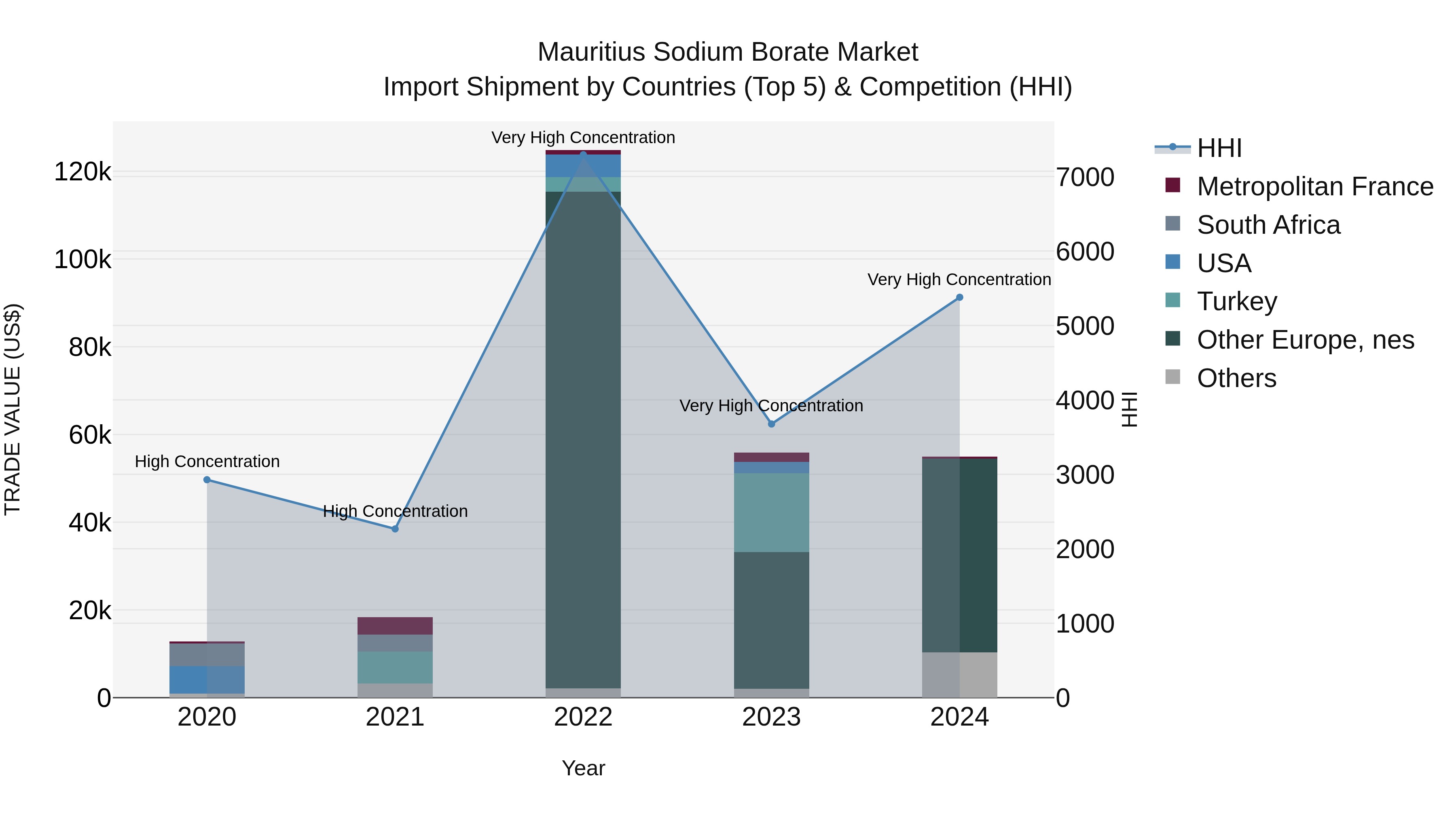 Mauritius Sodium Borate Market Top 5 Importing Countries and Market Competition (HHI) Analysis
