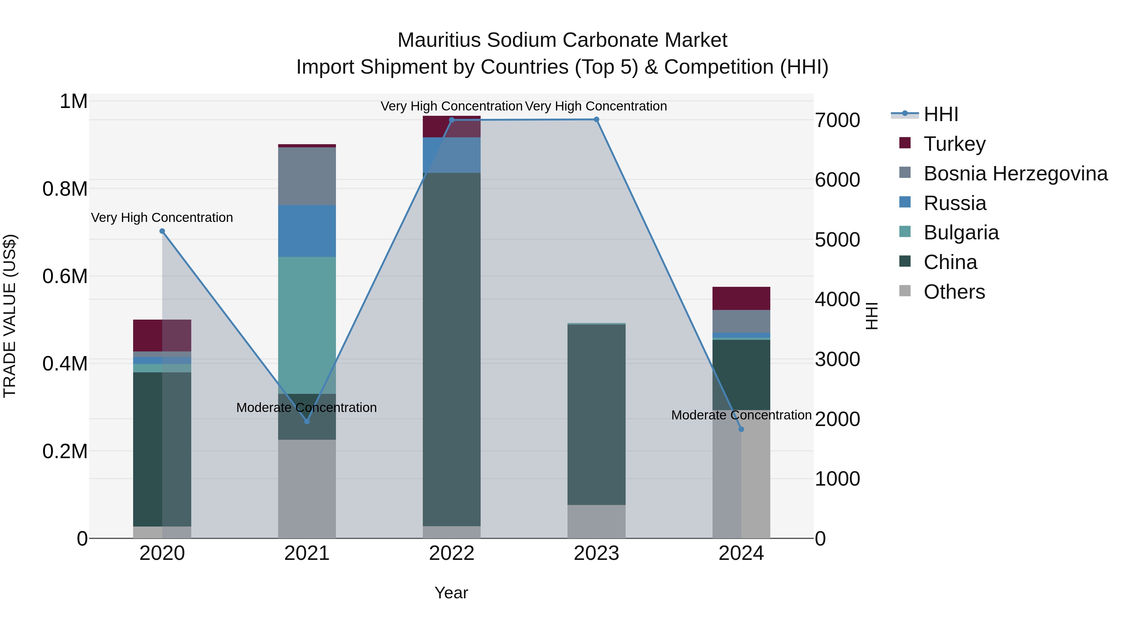 Mauritius Sodium Carbonate Market Top 5 Importing Countries and Market Competition (HHI) Analysis
