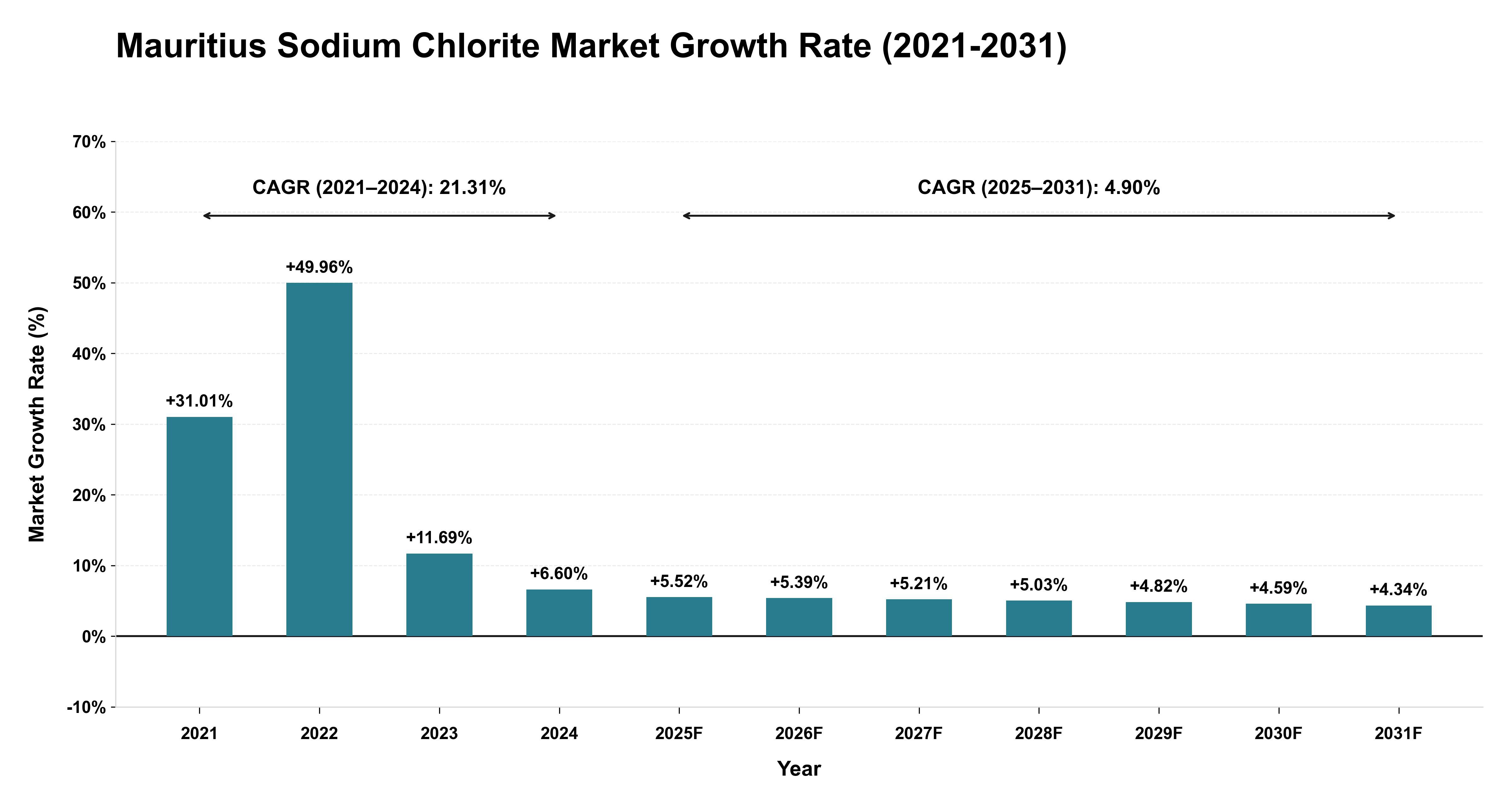 Mauritius Sodium Chlorite Market Growth Rate Analysis (2021-2031)