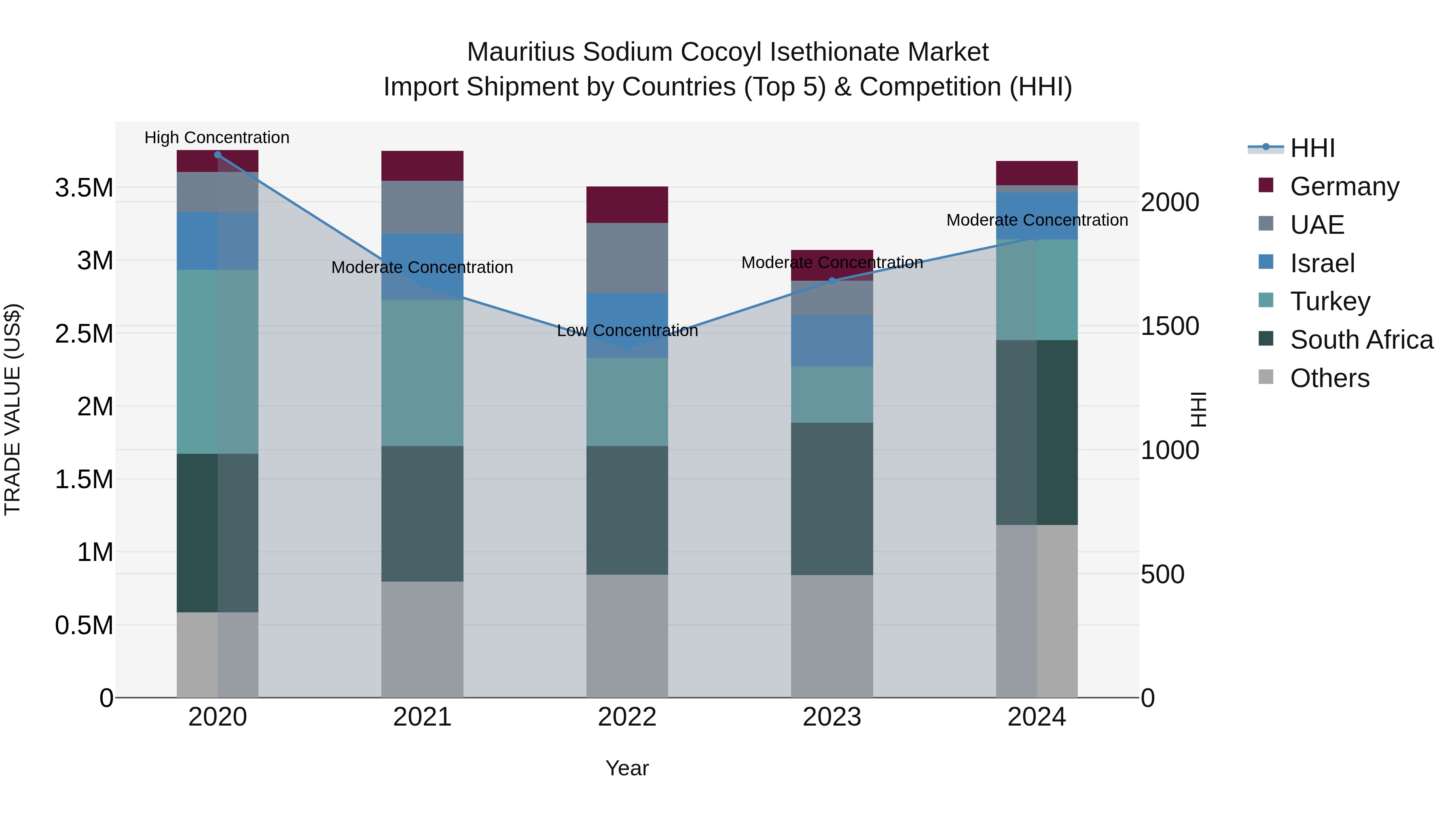 Mauritius Sodium Cocoyl Isethionate Market Top 5 Importing Countries and Market Competition (HHI) Analysis