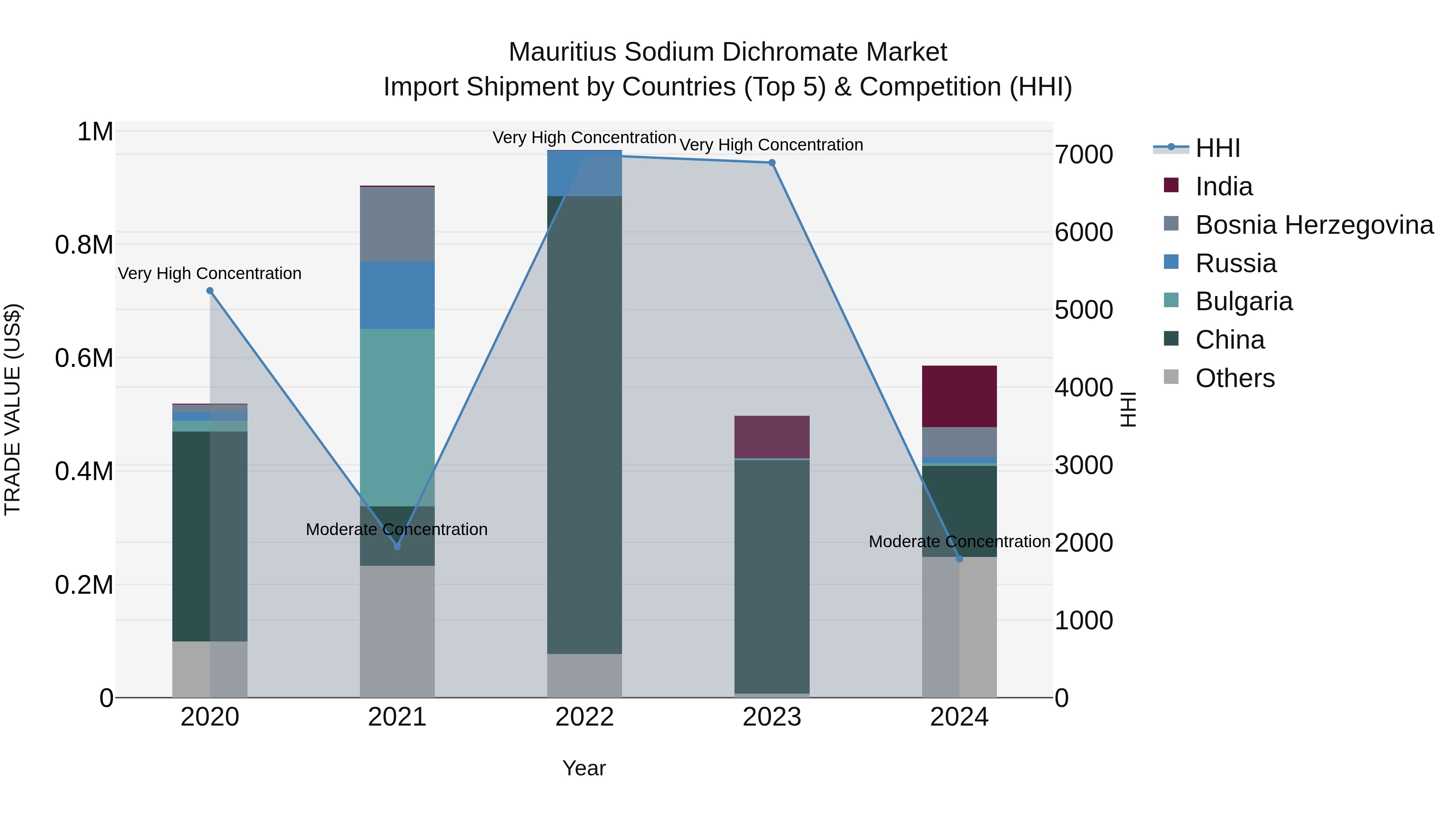Mauritius Sodium Dichromate Market Top 5 Importing Countries and Market Competition (HHI) Analysis