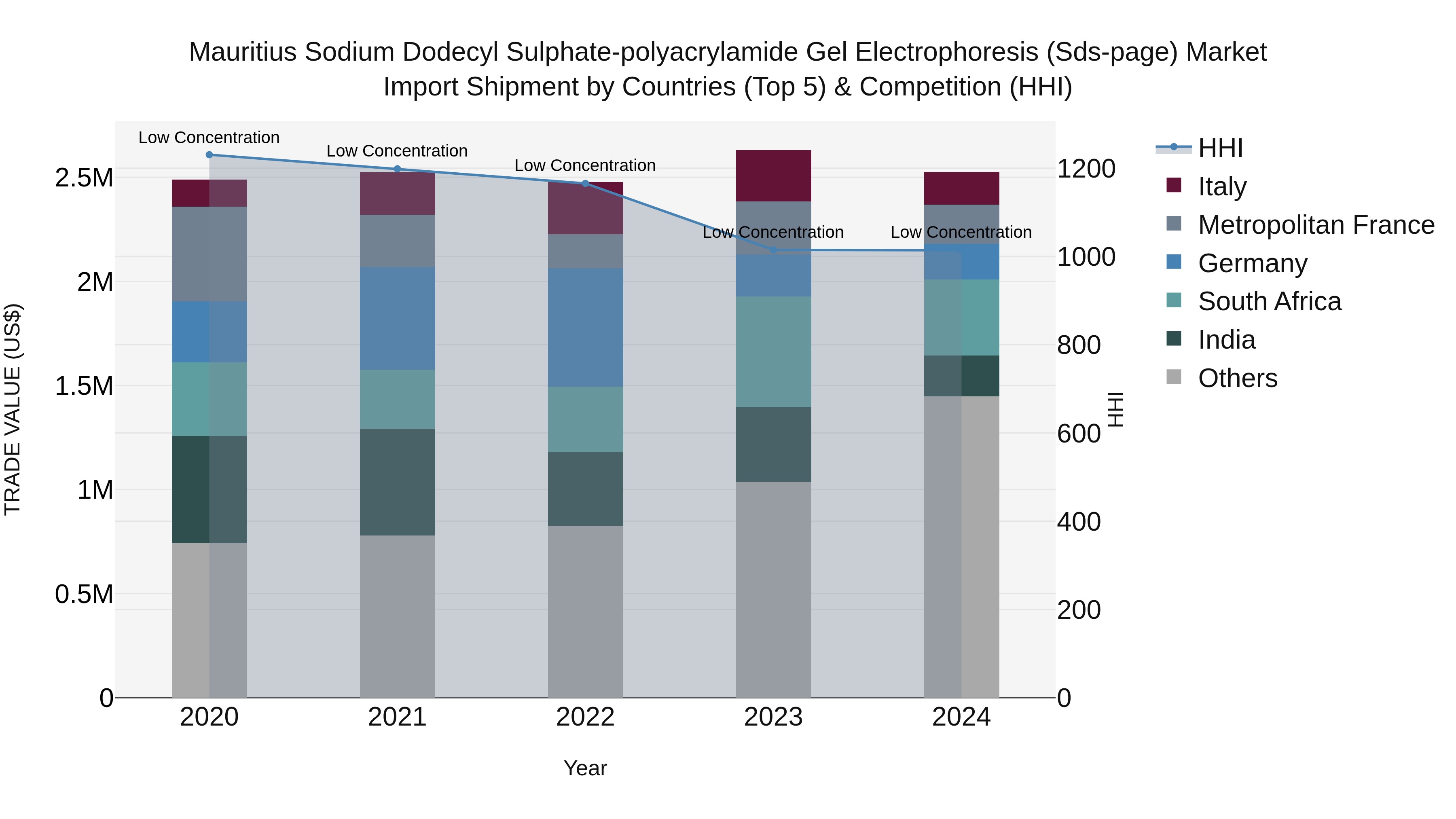 Mauritius Sodium Dodecyl Sulphate Polyacrylamide Gel Electrophoresis Sds Page Market Top 5 Importing Countries and Market Competition (HHI) Analysis