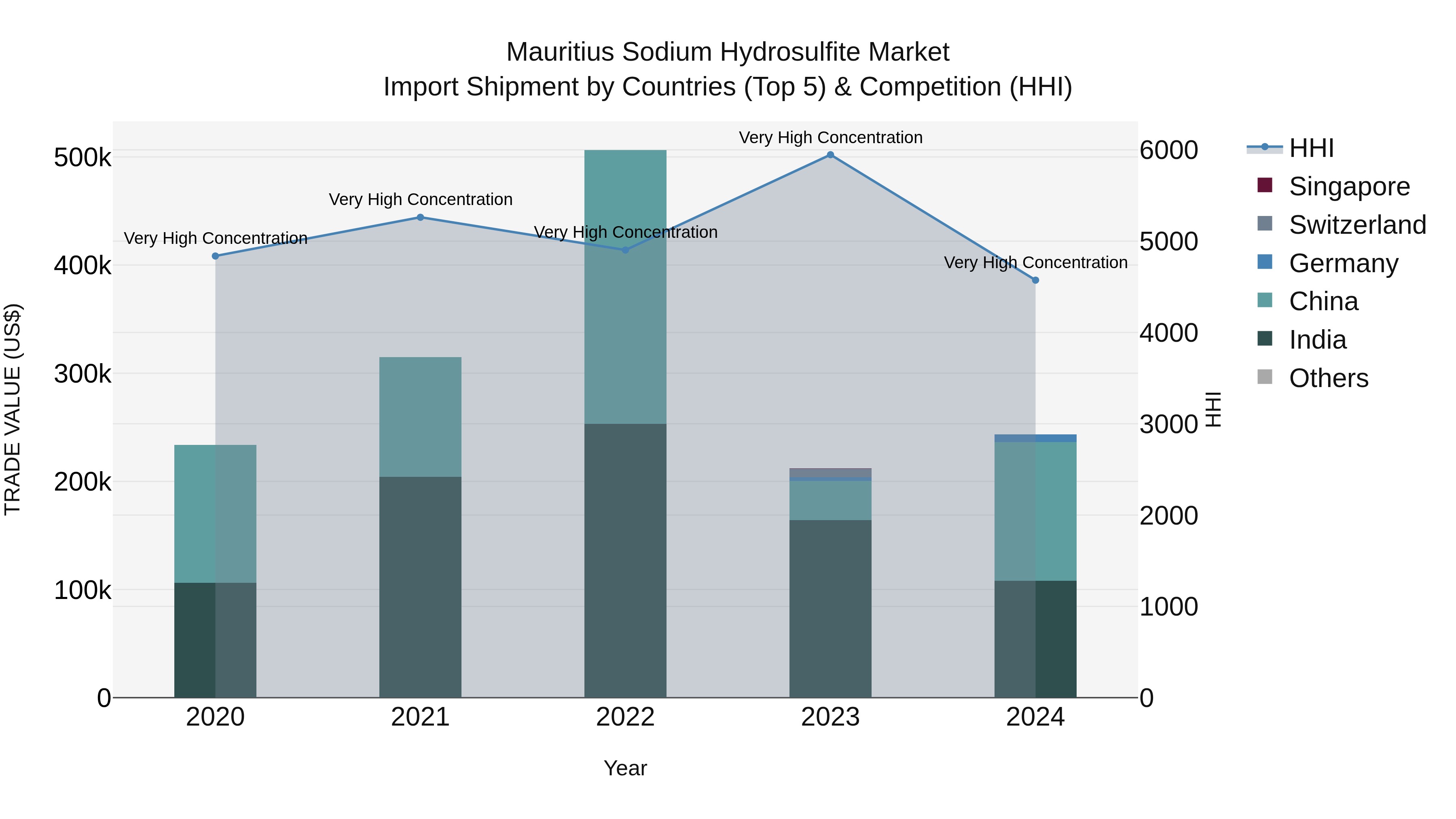 Mauritius Sodium Hydrosulfite Market Top 5 Importing Countries and Market Competition (HHI) Analysis