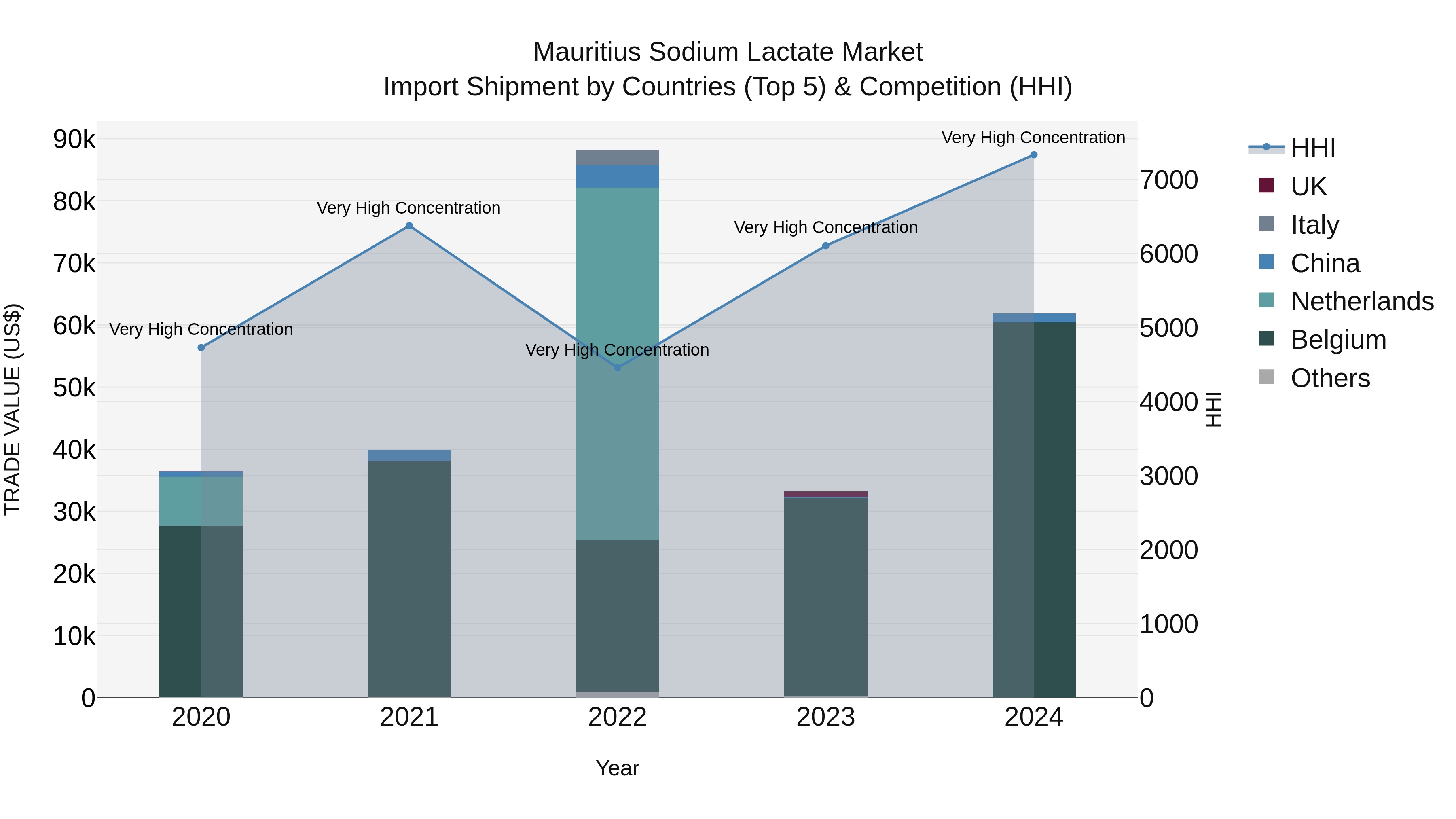 Mauritius Sodium Lactate Market Top 5 Importing Countries and Market Competition (HHI) Analysis