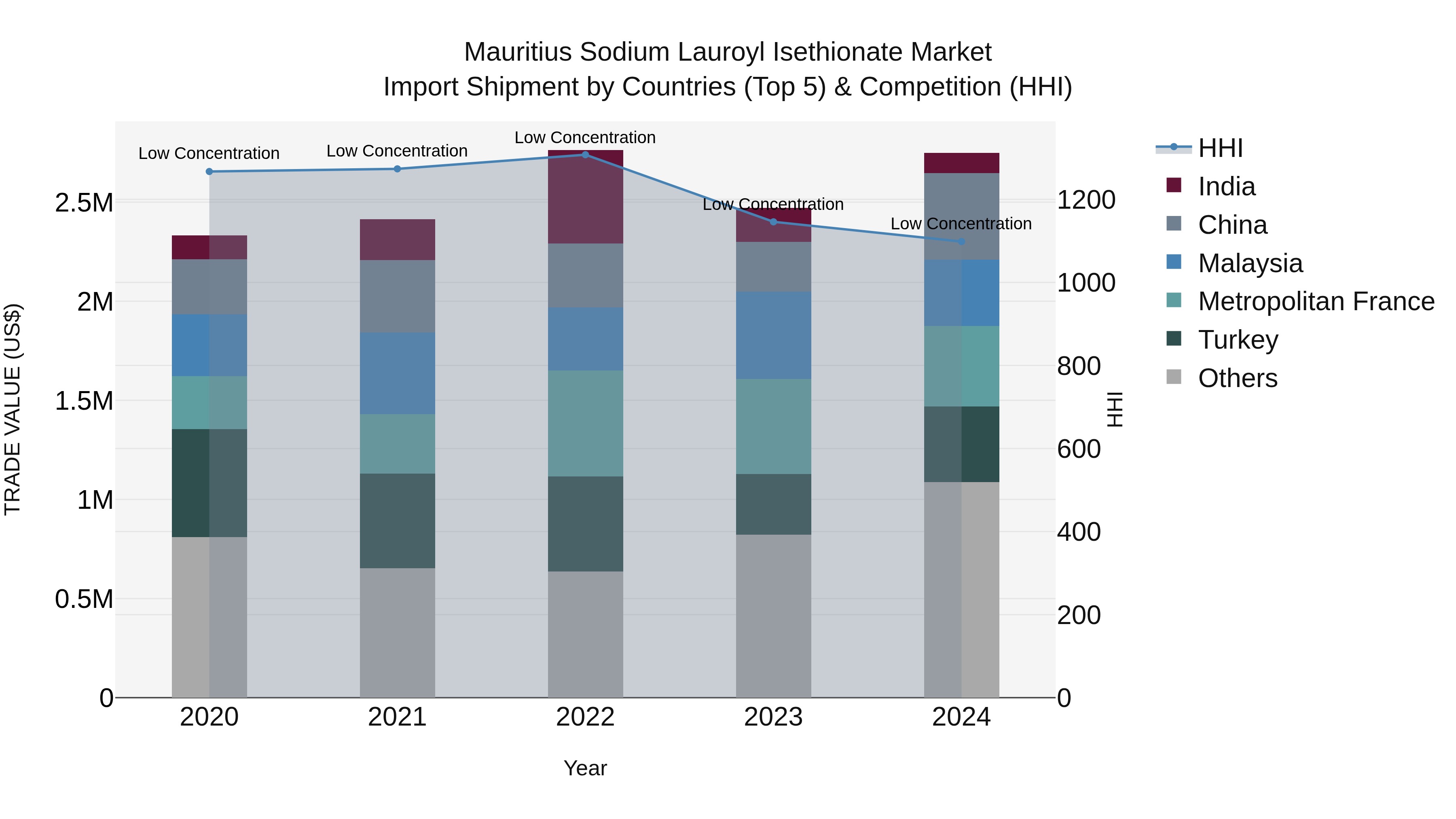 Mauritius Sodium Lauroyl Isethionate Market Top 5 Importing Countries and Market Competition (HHI) Analysis