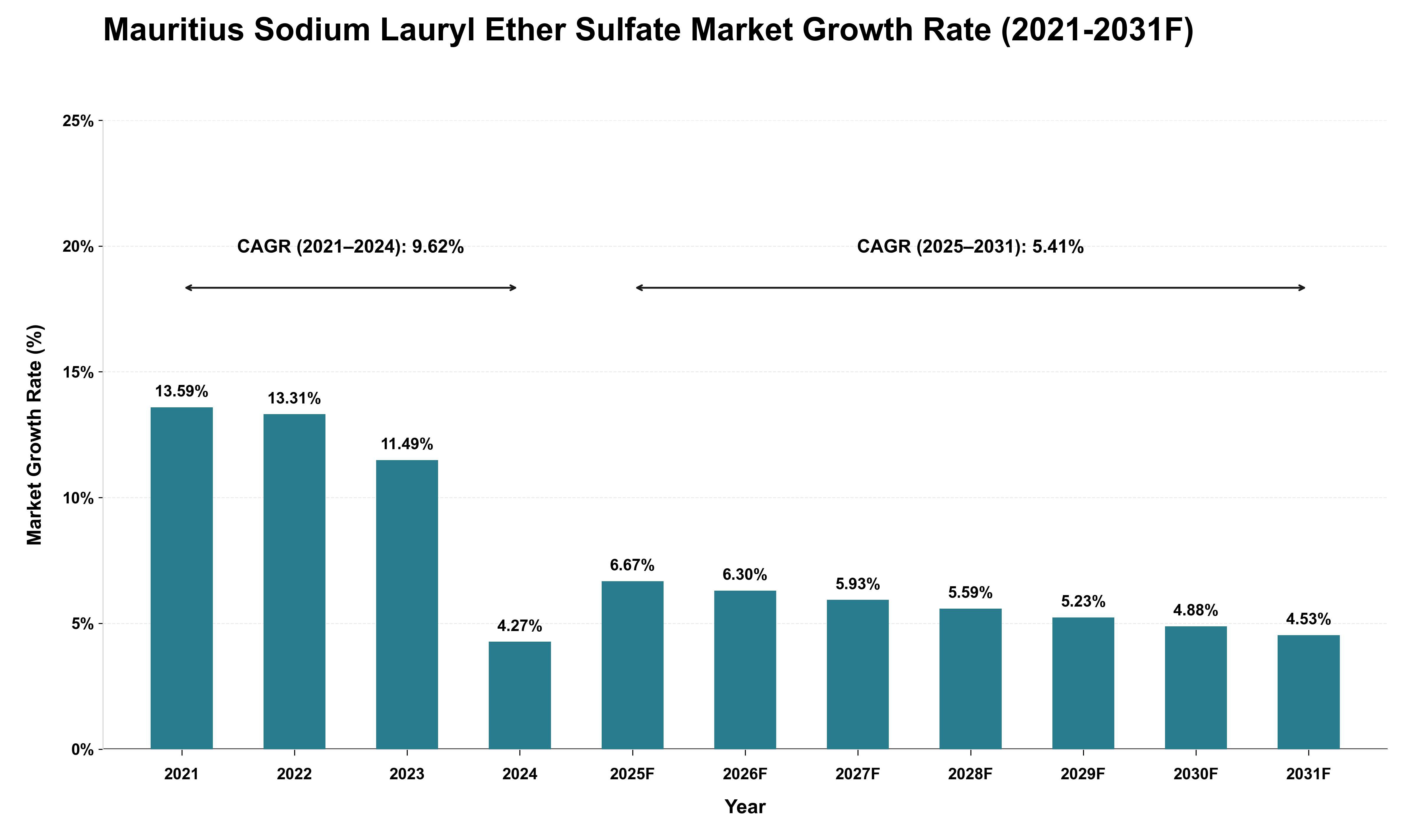 Mauritius Sodium Lauryl Ether Sulfate Market Growth Rate Analysis (2021 - 2031)