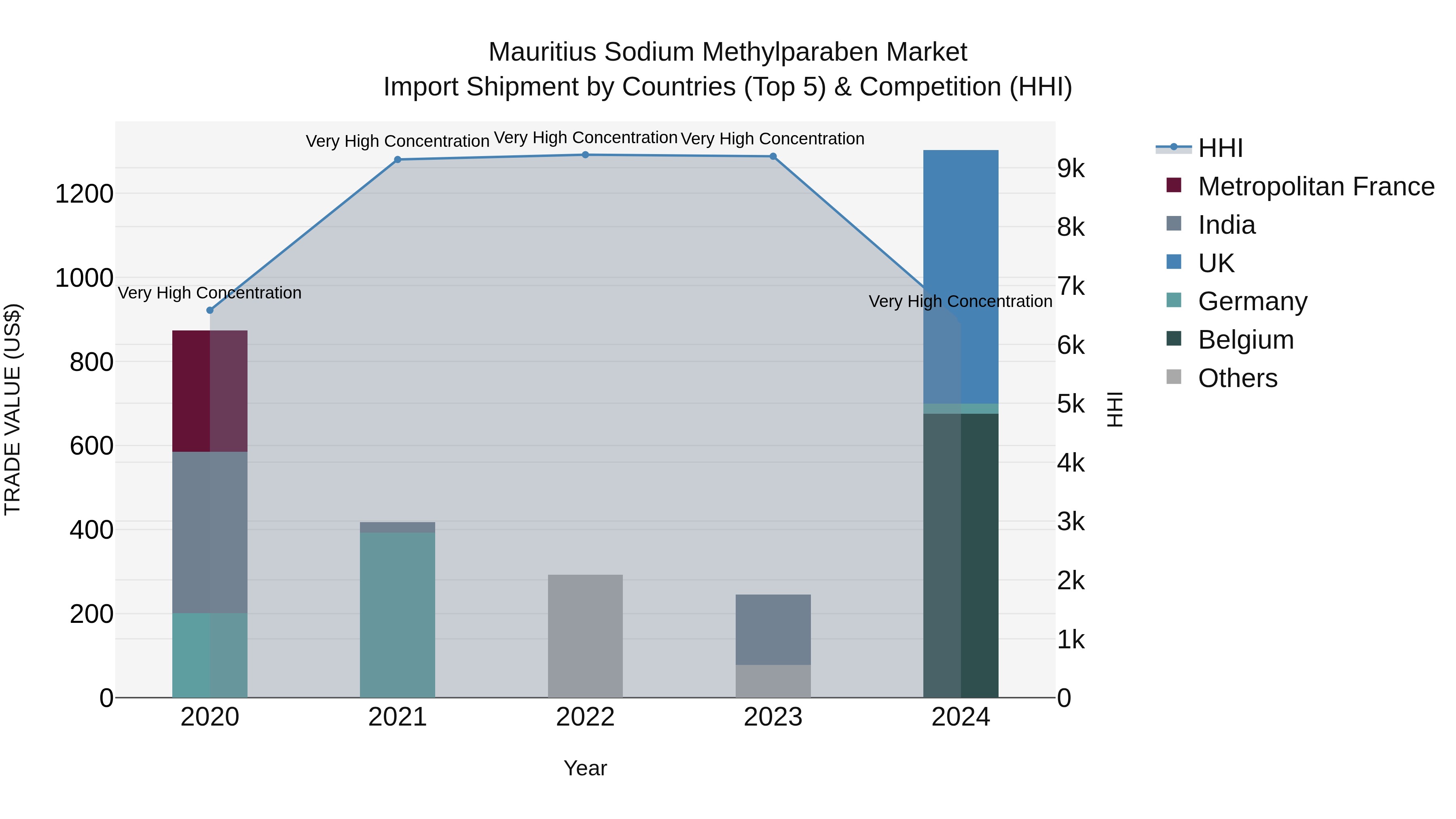 Mauritius Sodium Methylparaben Market Top 5 Importing Countries and Market Competition (HHI) Analysis