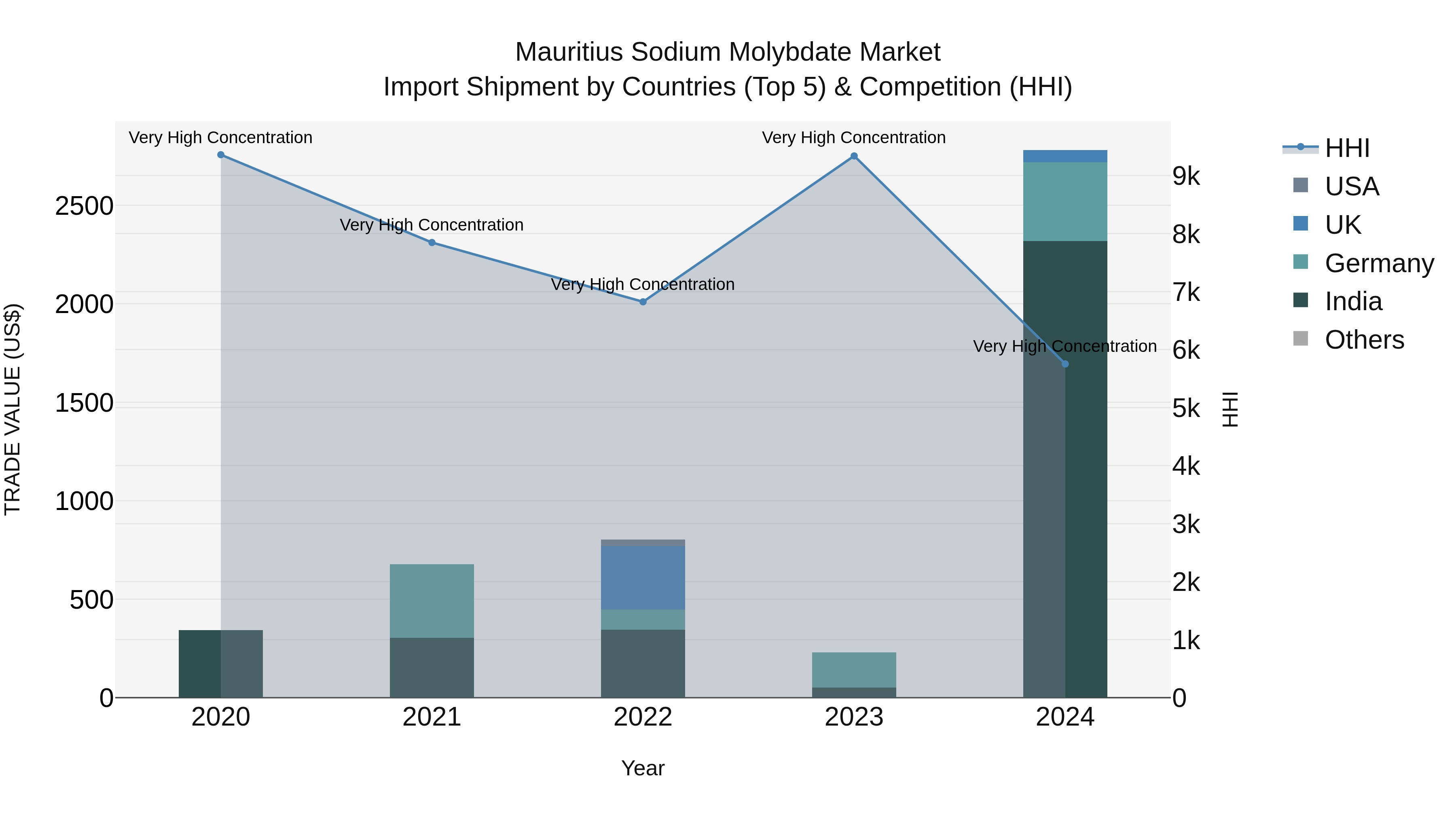 Mauritius Sodium Molybdate Market Top 5 Importing Countries and Market Competition (HHI) Analysis