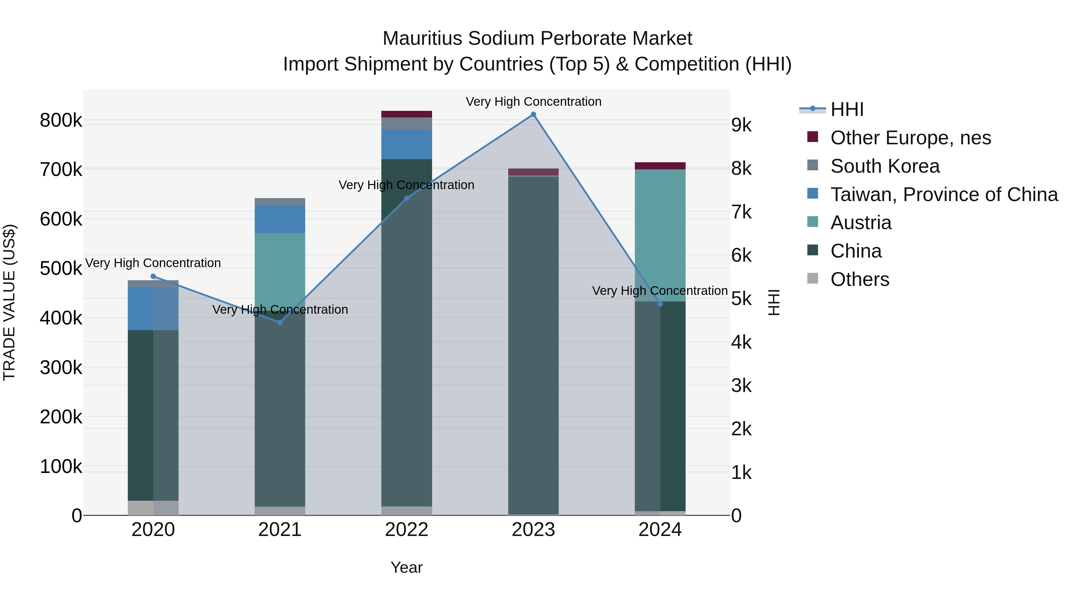 Mauritius Sodium Perborate Market Top 5 Importing Countries and Market Competition (HHI) Analysis