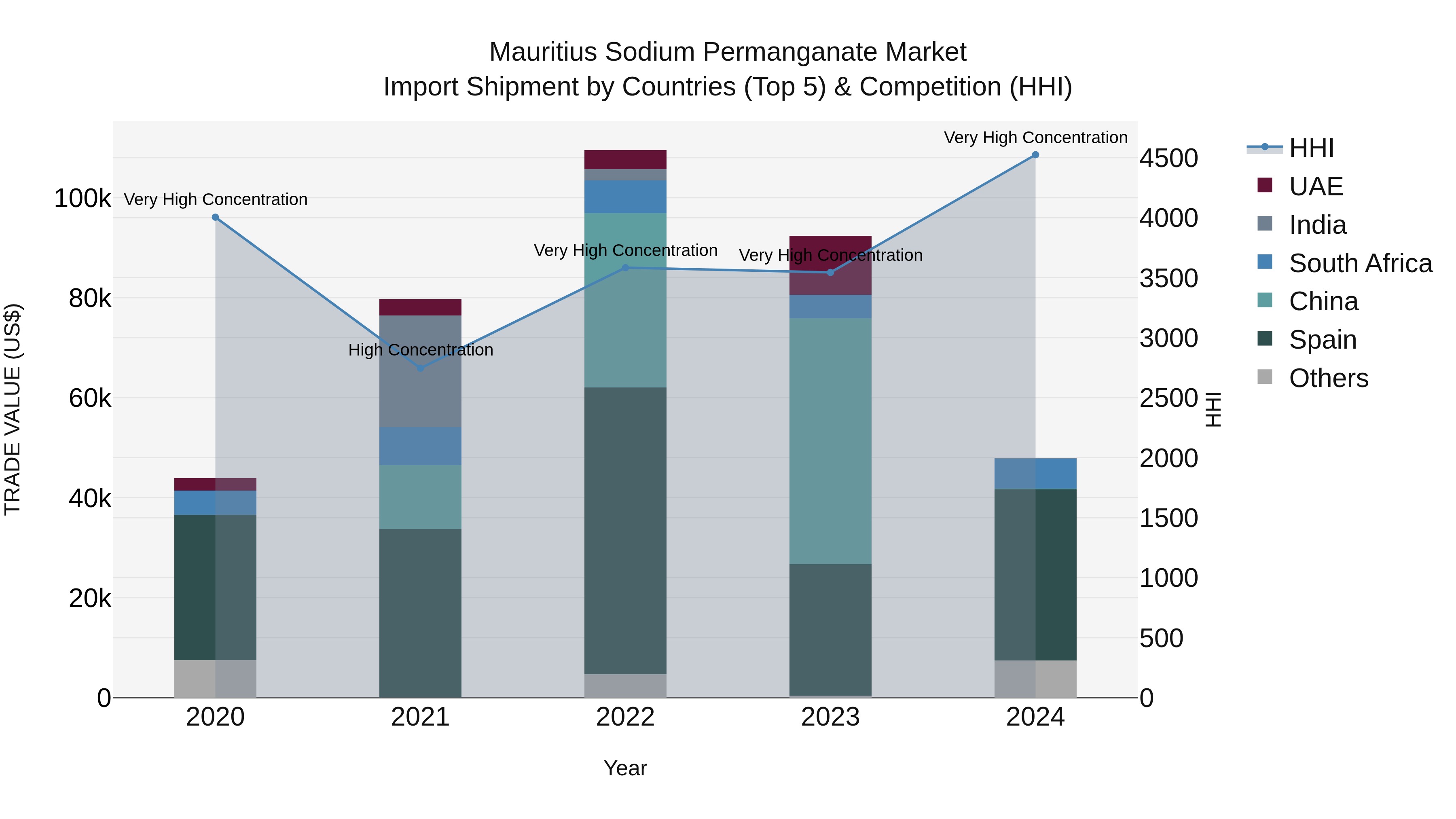 Mauritius Sodium Permanganate Market Top 5 Importing Countries and Market Competition (HHI) Analysis