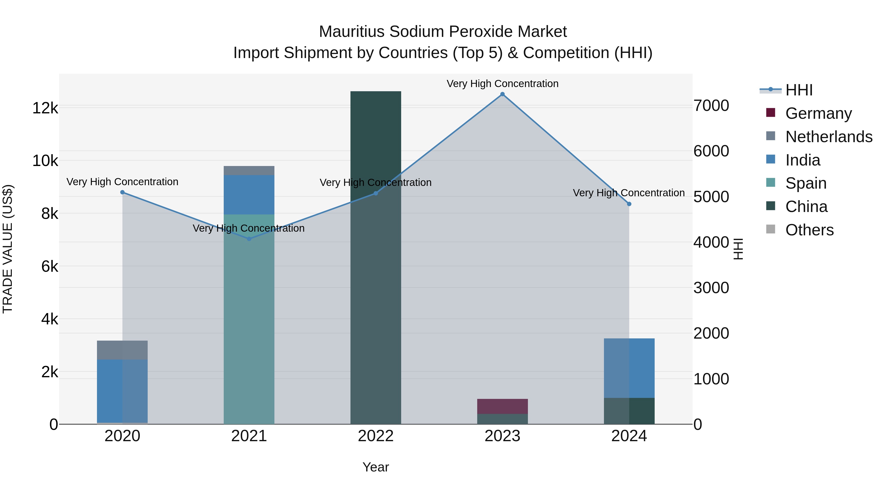 Mauritius Sodium Peroxide Market Top 5 Importing Countries and Market Competition (HHI) Analysis