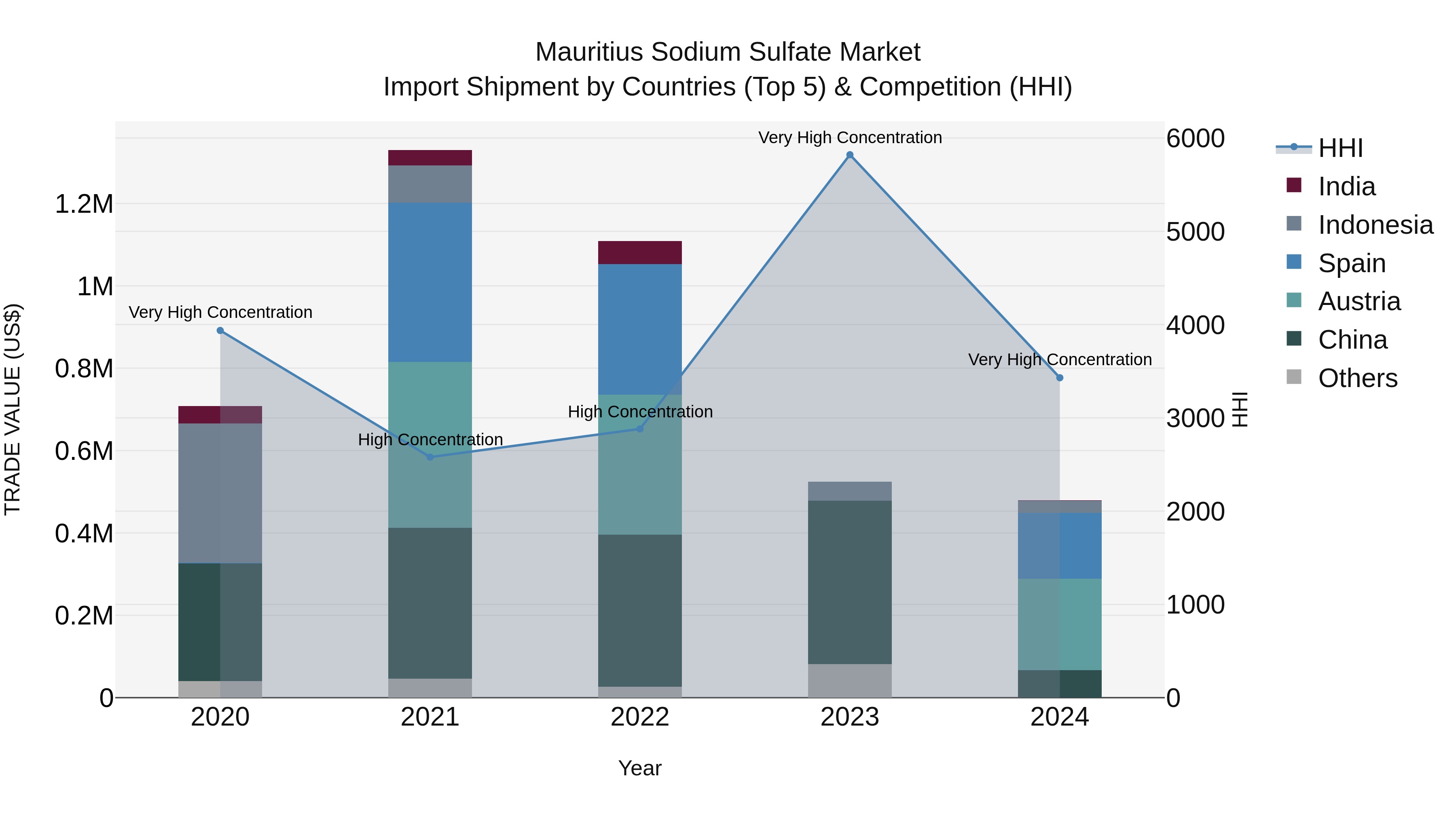 Mauritius Sodium Sulfate Market Top 5 Importing Countries and Market Competition (HHI) Analysis
