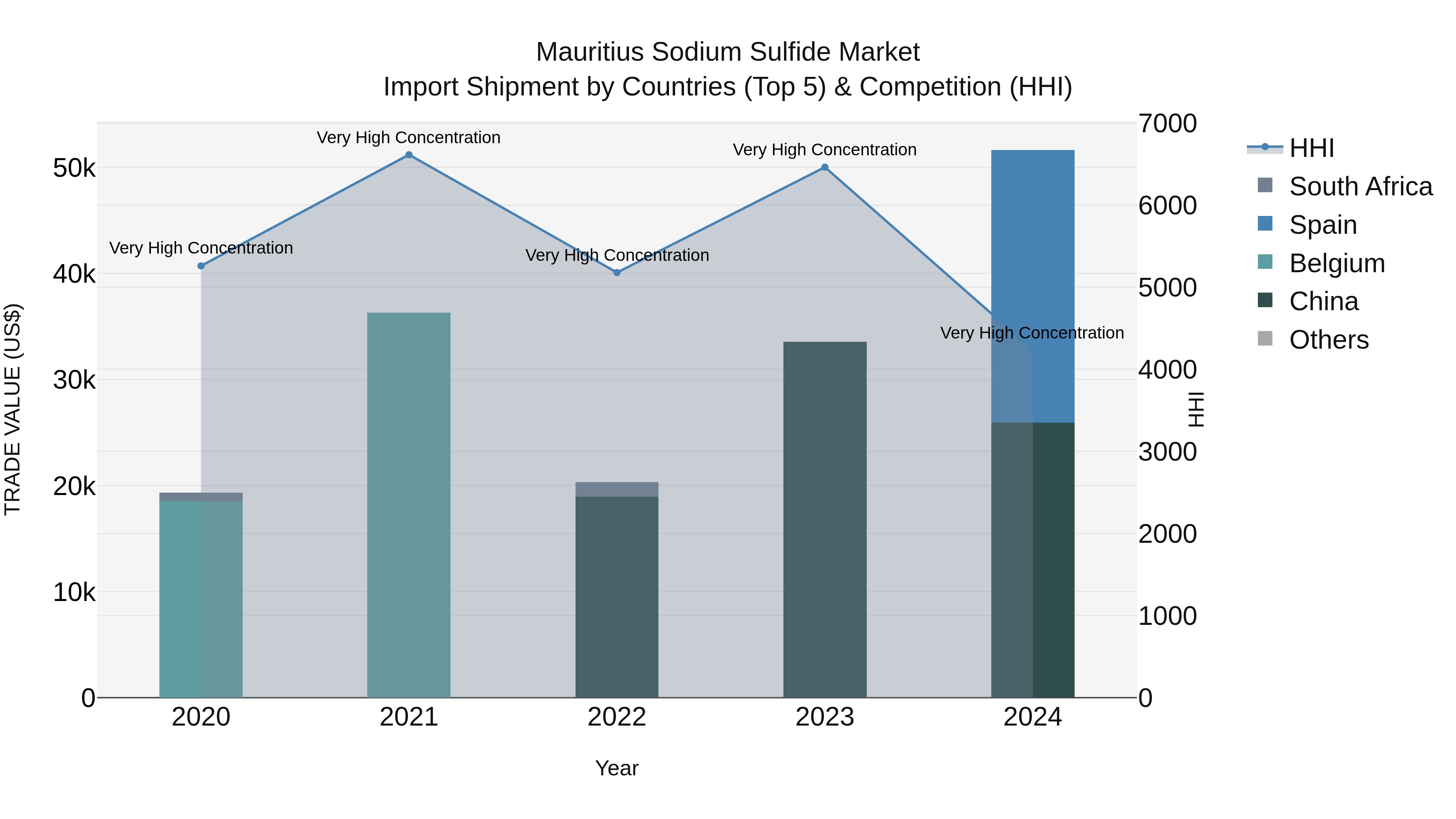 Mauritius Sodium Sulfide Market Top 5 Importing Countries and Market Competition (HHI) Analysis