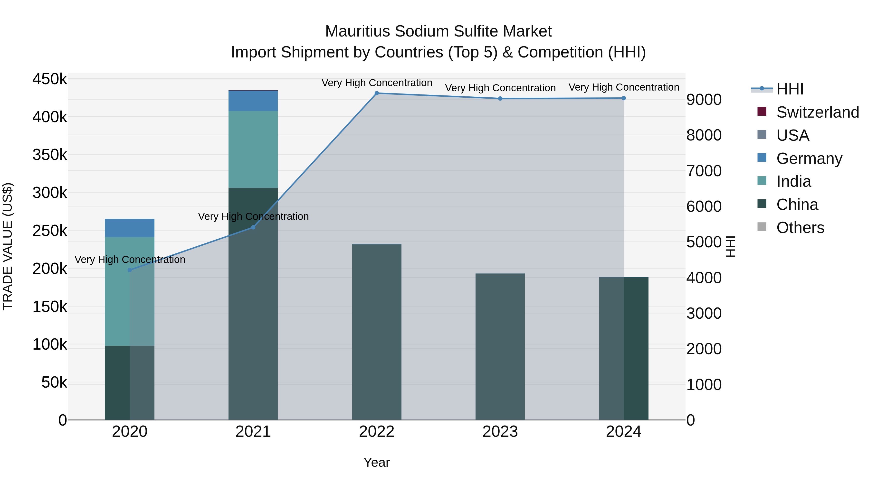 Mauritius Sodium Sulfite Market Top 5 Importing Countries and Market Competition (HHI) Analysis