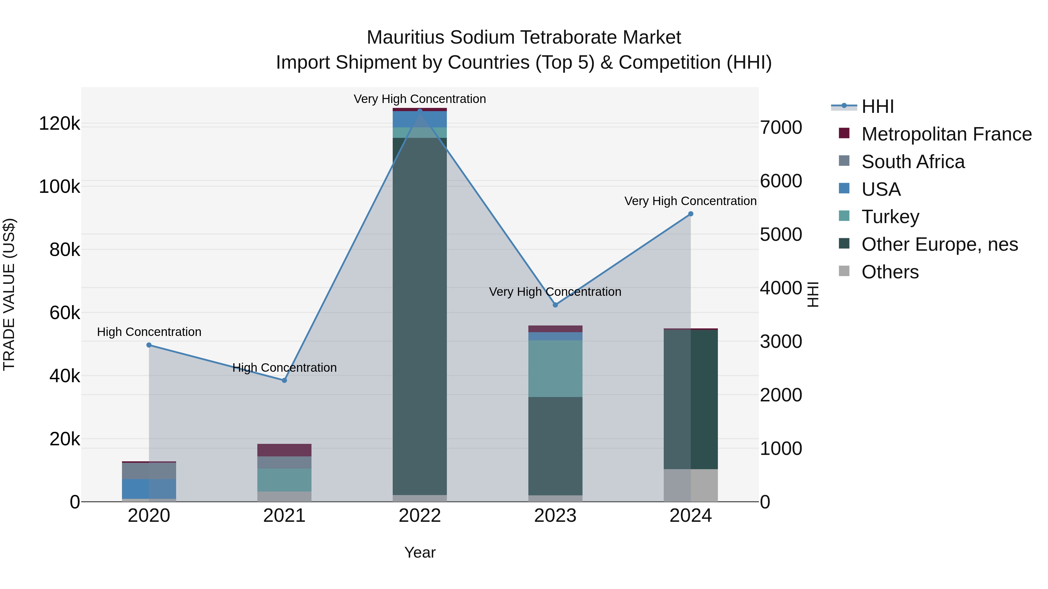 Mauritius Sodium Tetraborate Market Top 5 Importing Countries and Market Competition (HHI) Analysis