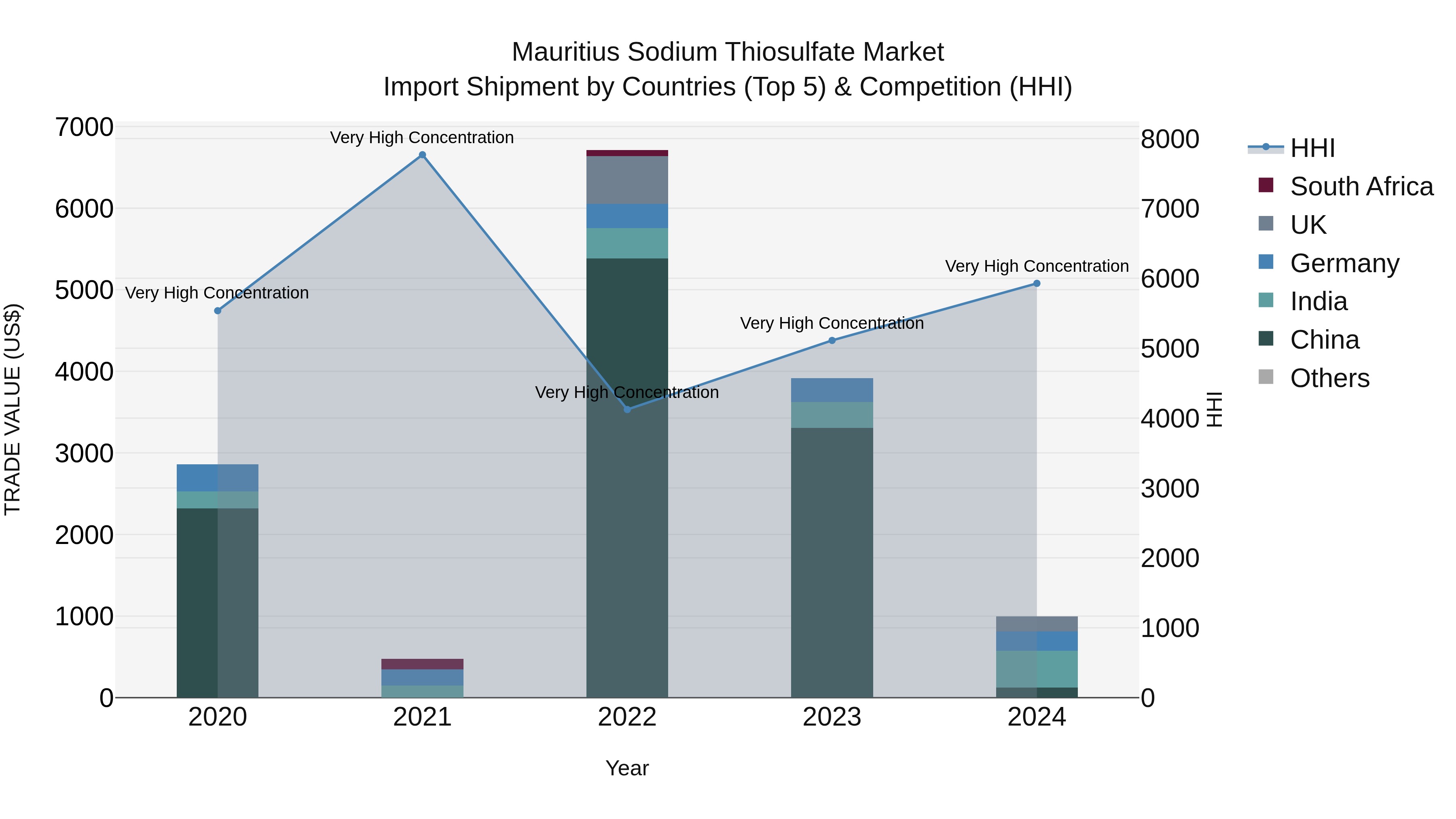 Mauritius Sodium Thiosulfate Market Top 5 Importing Countries and Market Competition (HHI) Analysis