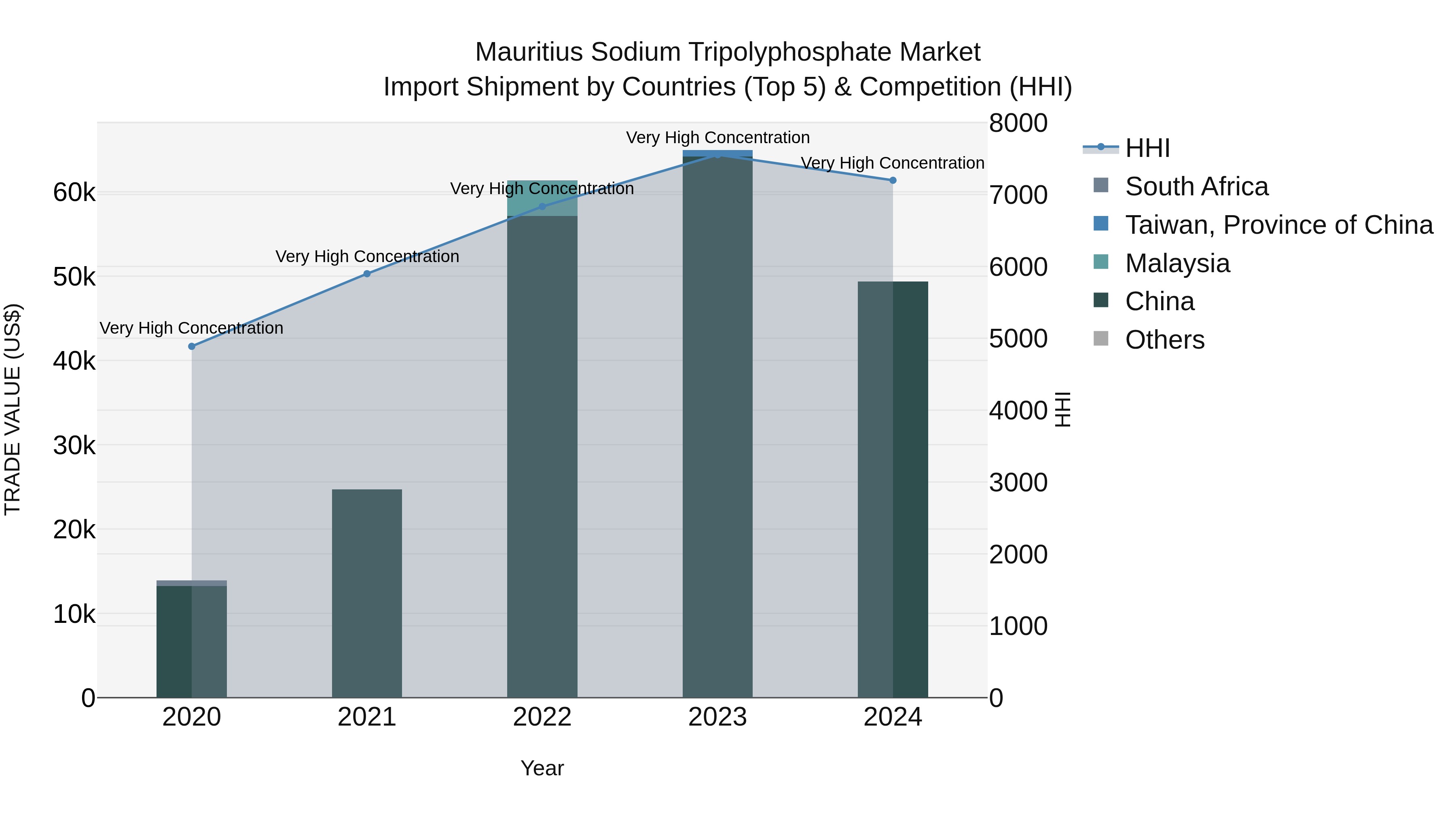 Mauritius Sodium Tripolyphosphate Market Top 5 Importing Countries and Market Competition (HHI) Analysis