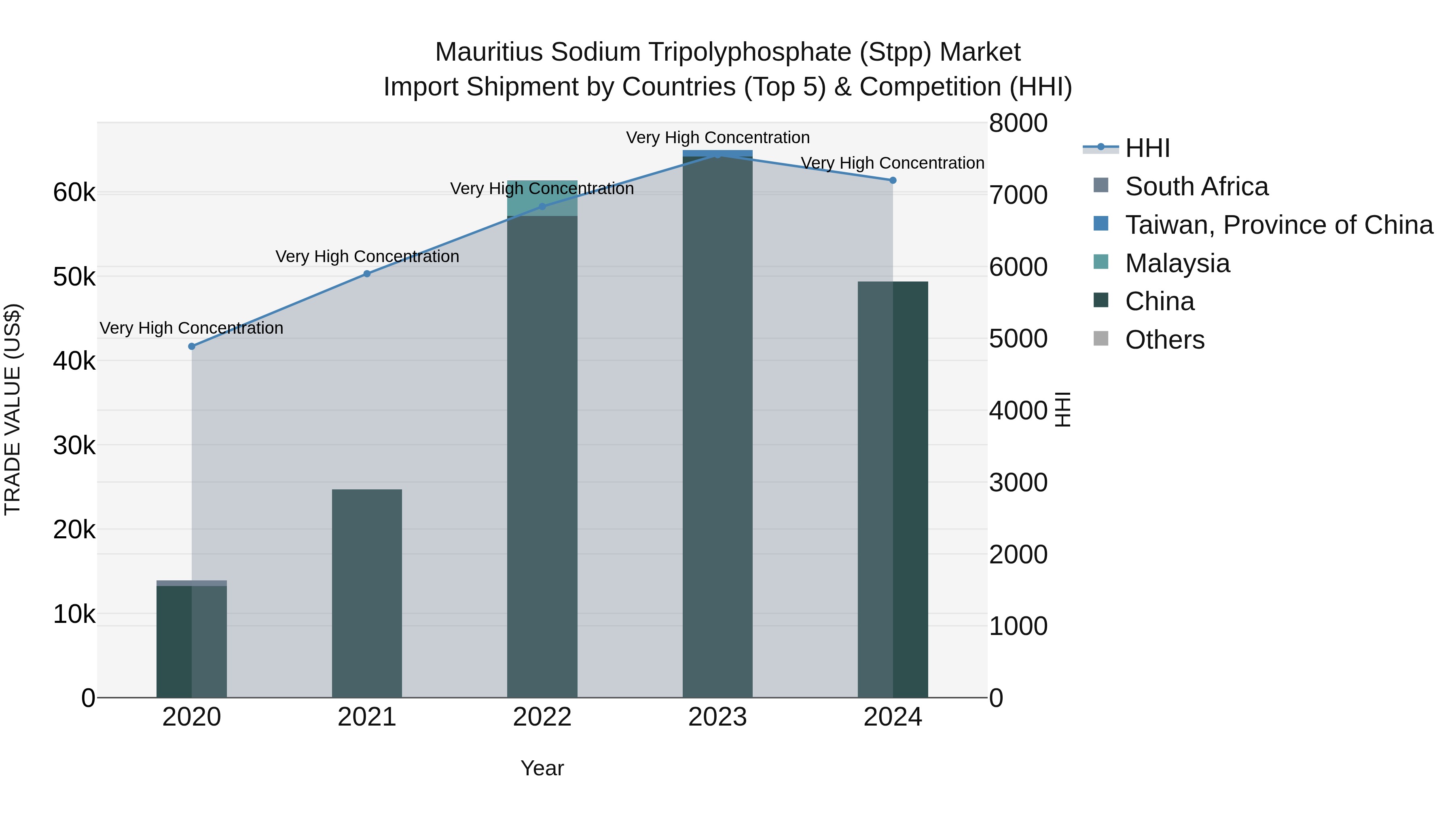 Mauritius Sodium Tripolyphosphate Stpp Market Top 5 Importing Countries and Market Competition (HHI) Analysis