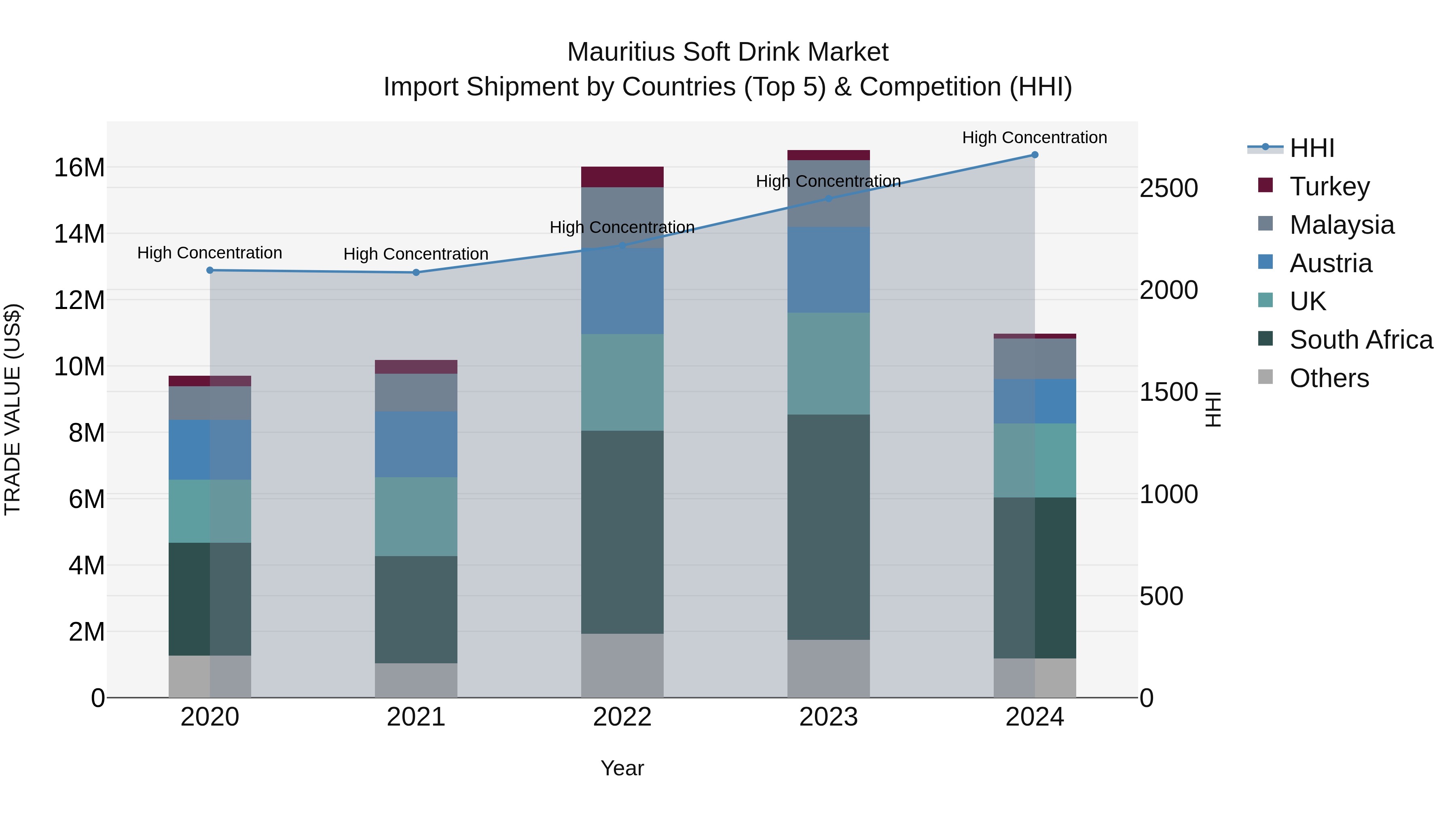 Mauritius Soft Drink Market Top 5 Importing Countries and Market Competition (HHI) Analysis