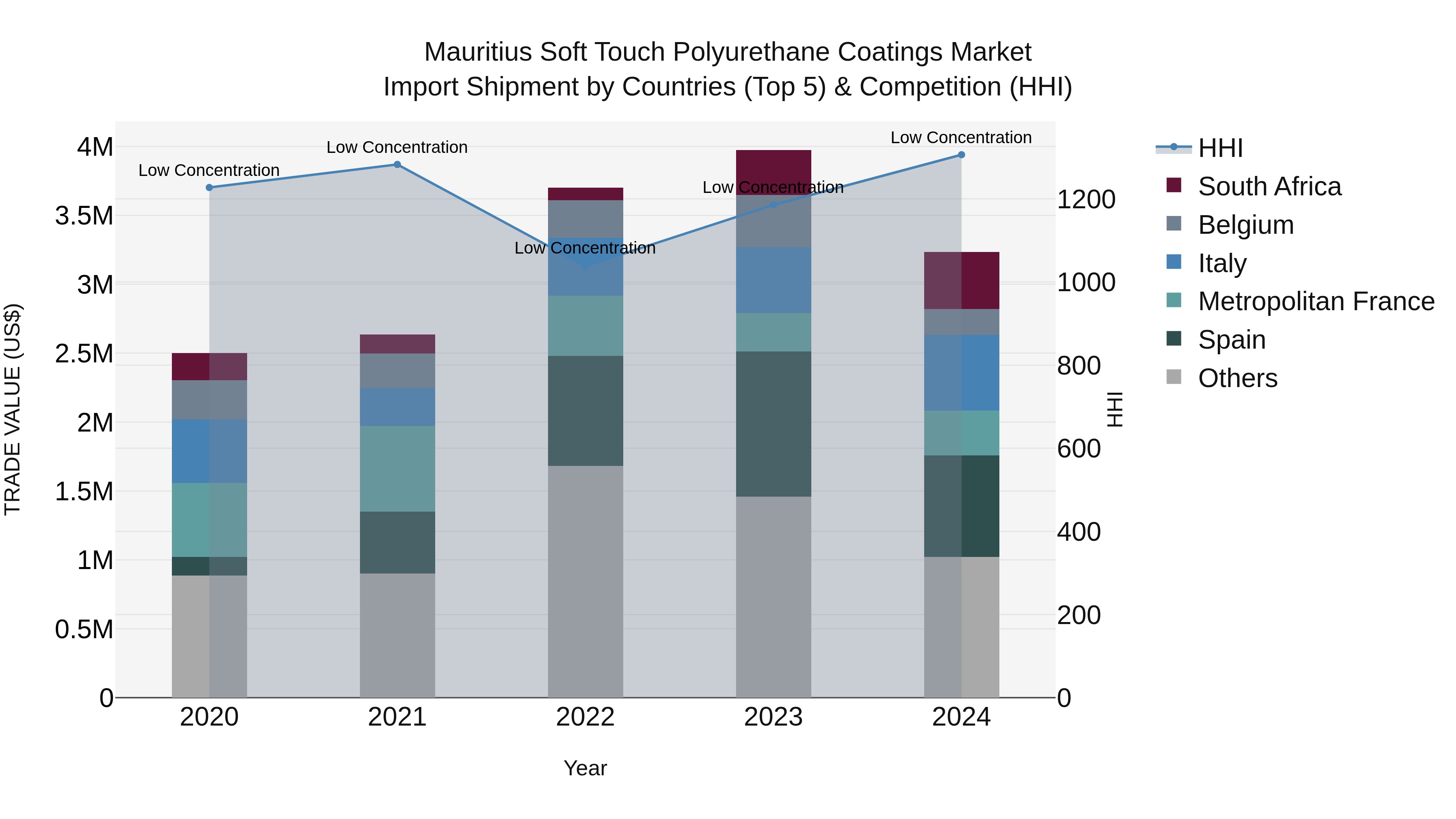 Mauritius Soft Touch Polyurethane Coatings Market Top 5 Importing Countries and Market Competition (HHI) Analysis