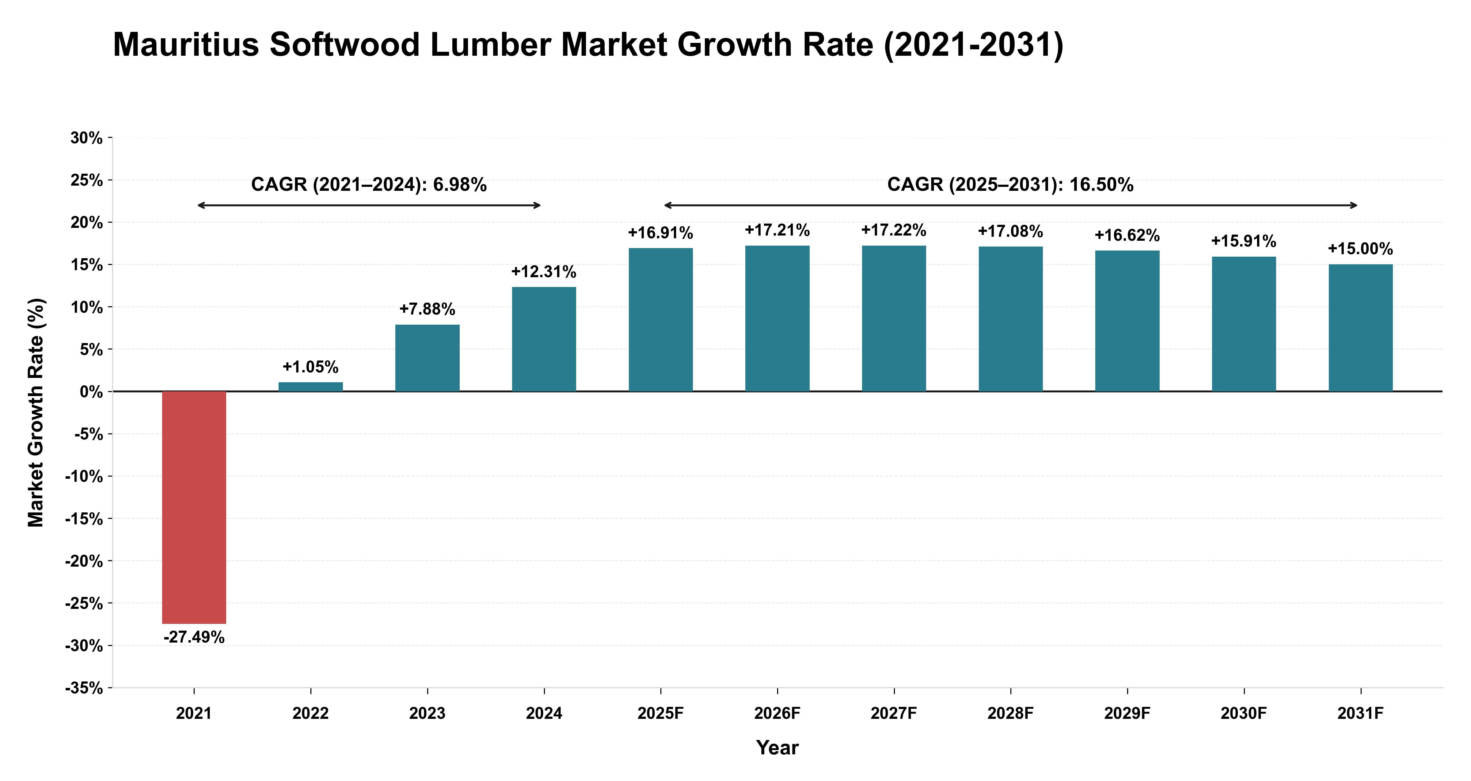 Mauritius Softwood Lumber Market Growth Rate Analysis (2021-2031)