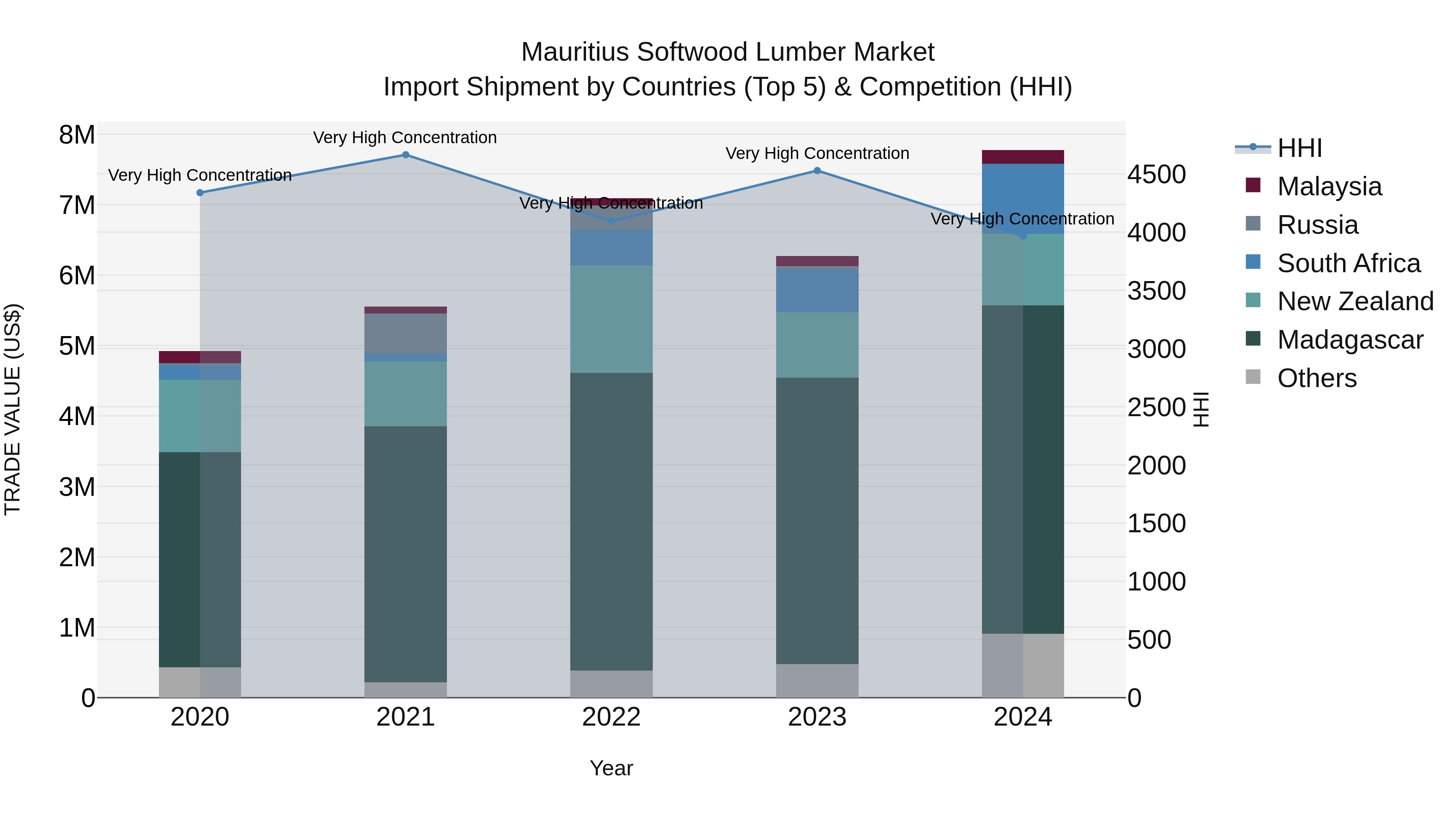 Mauritius Softwood Lumber Market Top 5 Importing Countries and Market Competition (HHI) Analysis