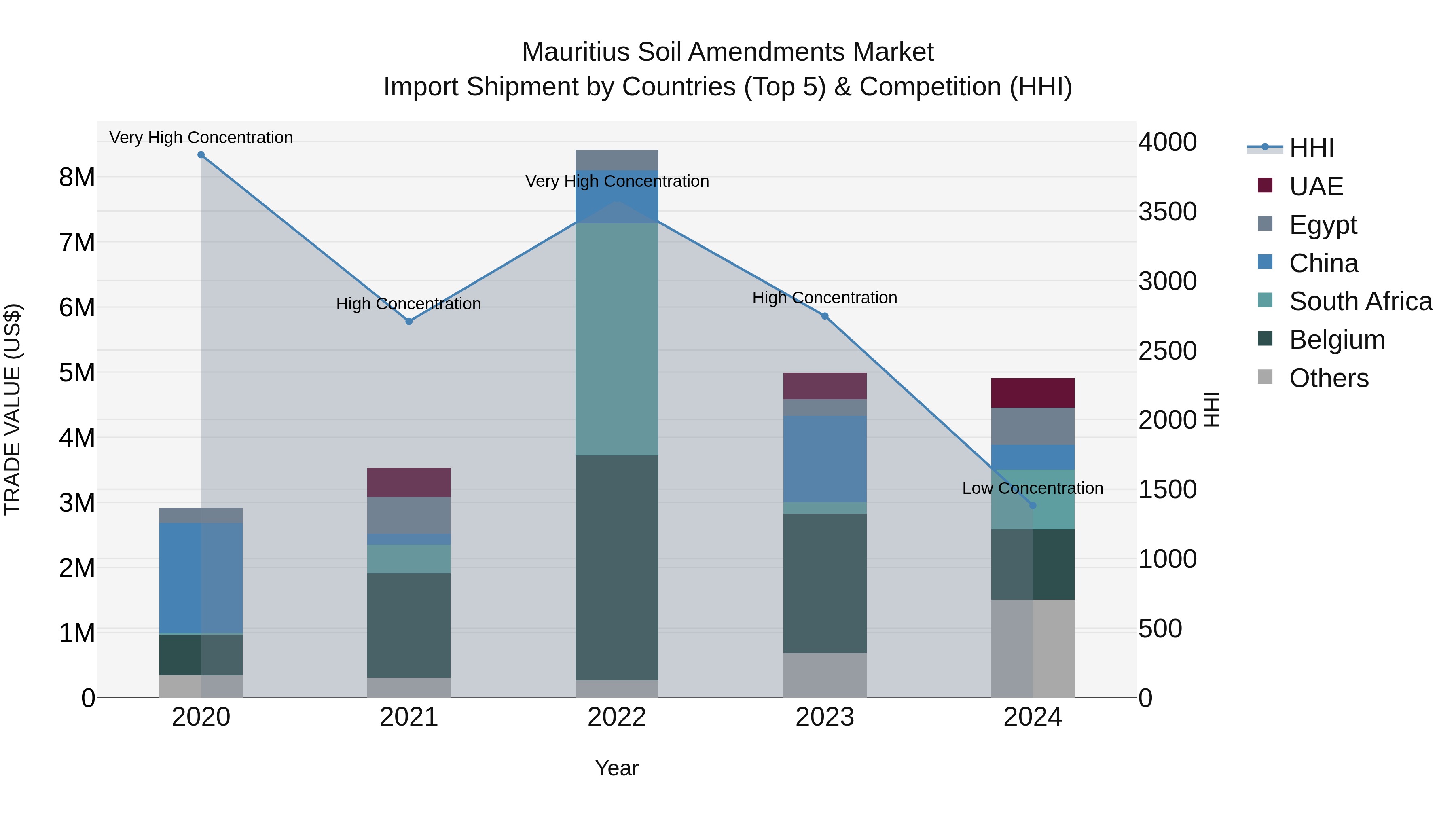 Mauritius Soil Amendments Market Top 5 Importing Countries and Market Competition (HHI) Analysis