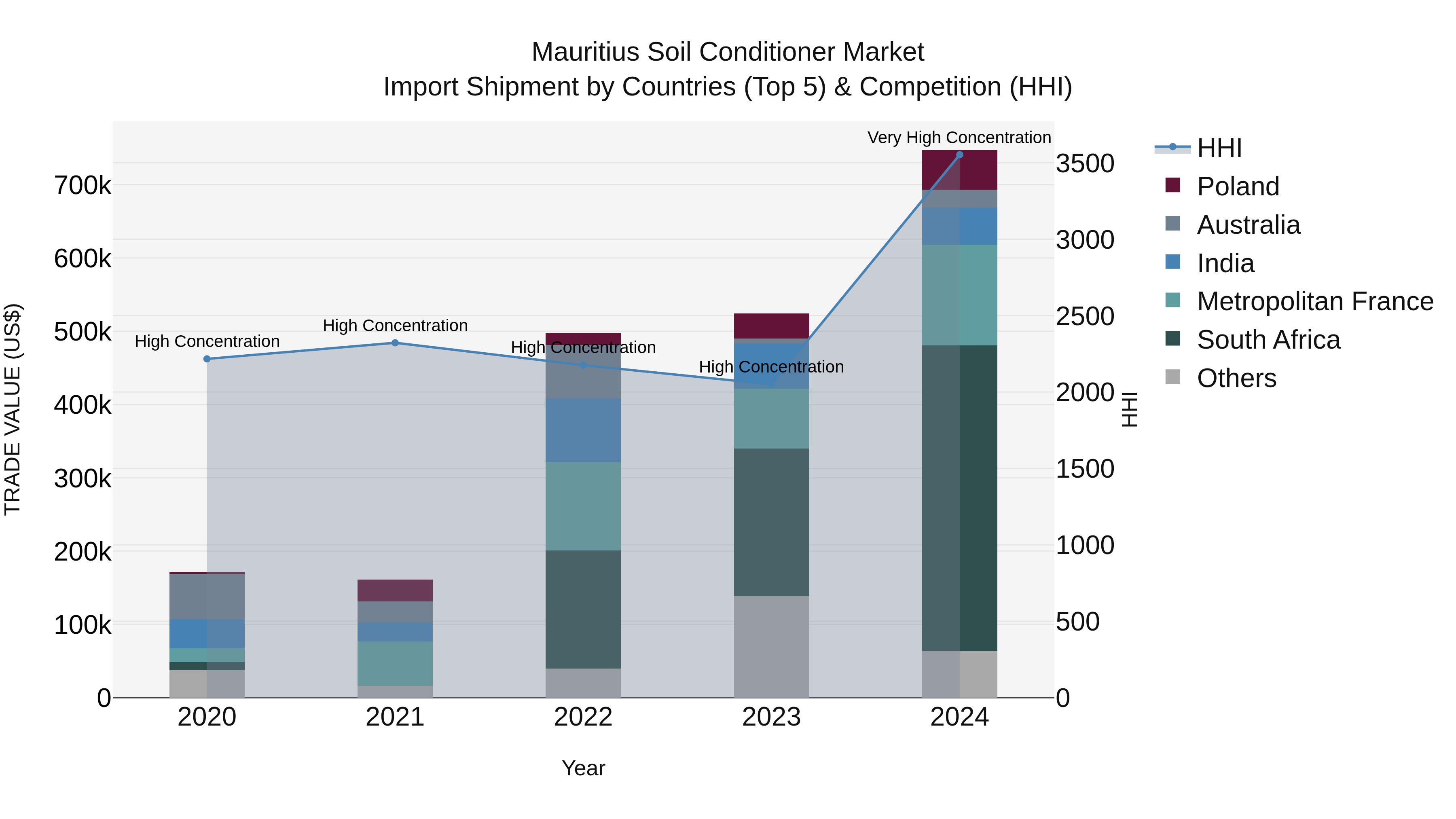 Mauritius Soil Conditioner Market Top 5 Importing Countries and Market Competition (HHI) Analysis