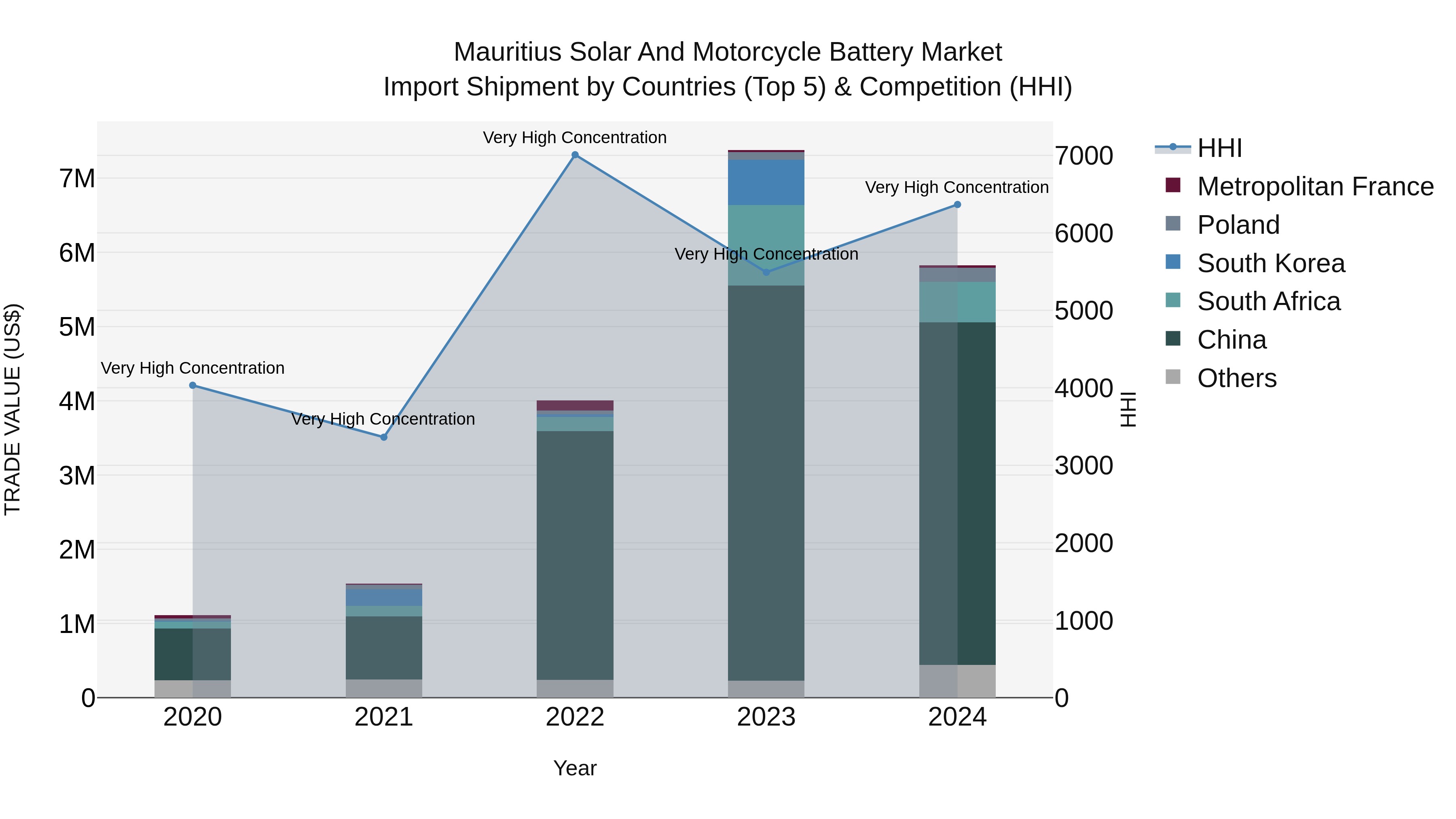 Mauritius Solar And Motorcycle Battery Market Top 5 Importing Countries and Market Competition (HHI) Analysis
