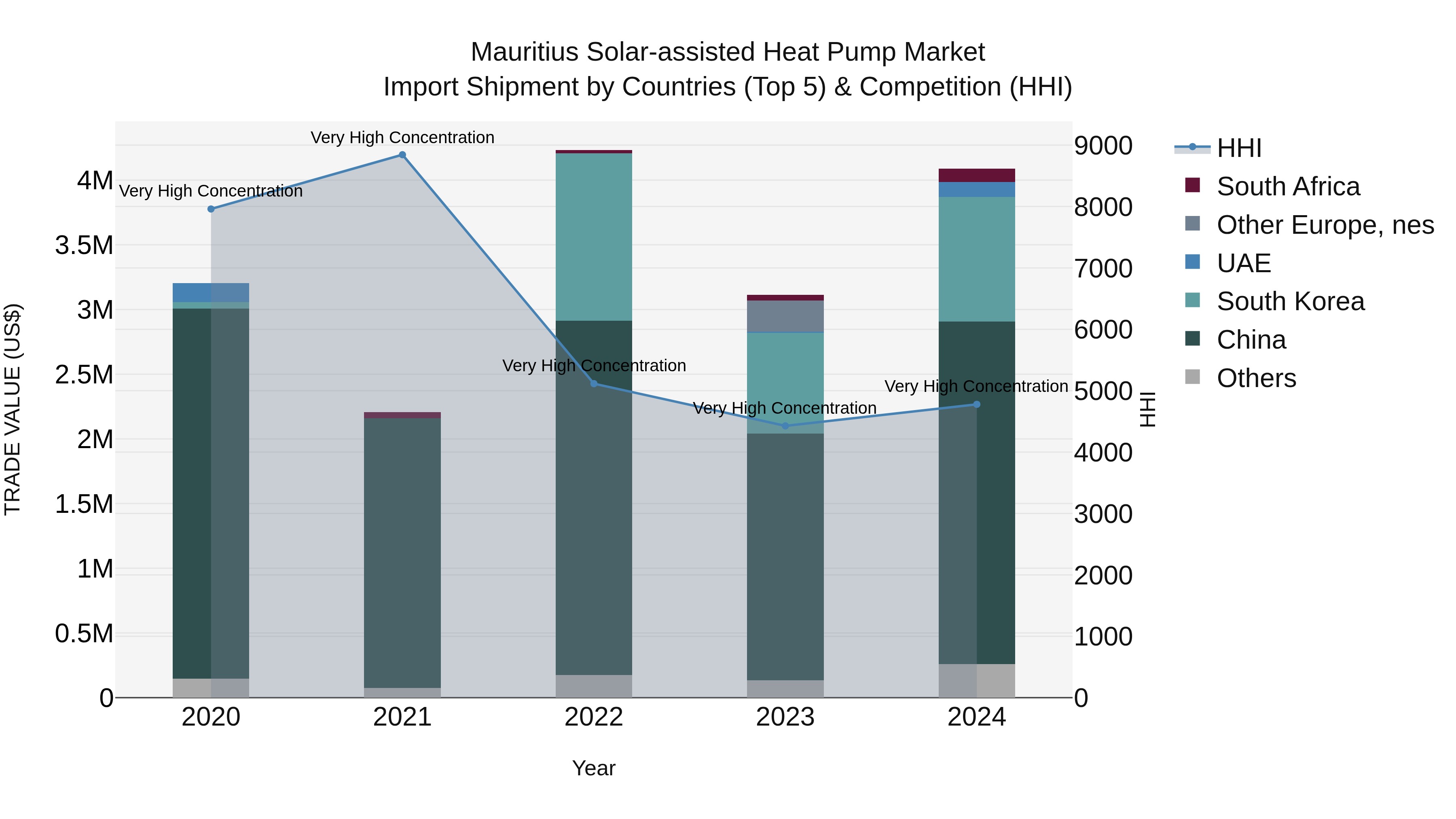 Mauritius Solar Assisted Heat Pump Market Top 5 Importing Countries and Market Competition (HHI) Analysis