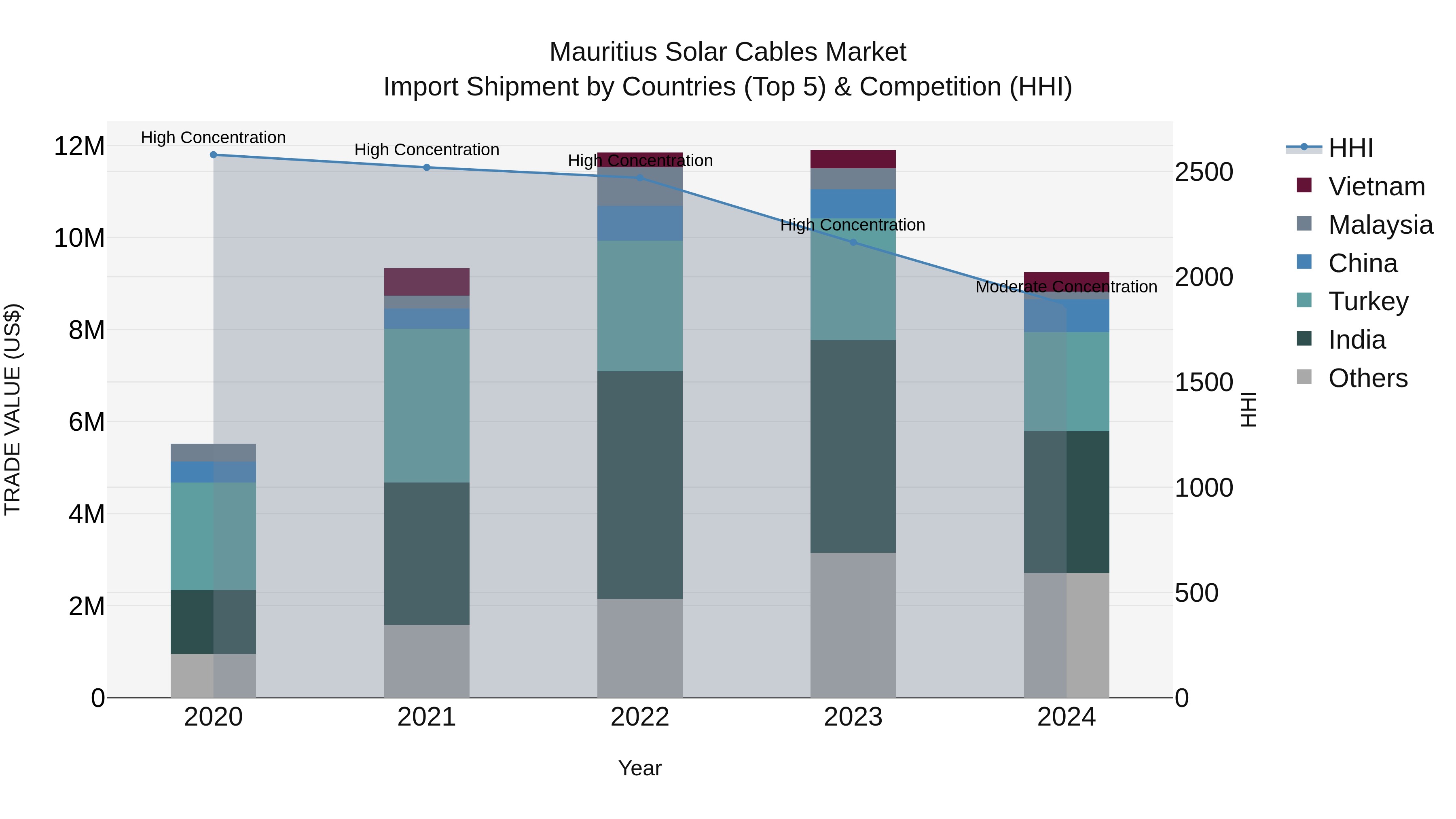 Mauritius Solar Cables Market Top 5 Importing Countries and Market Competition (HHI) Analysis
