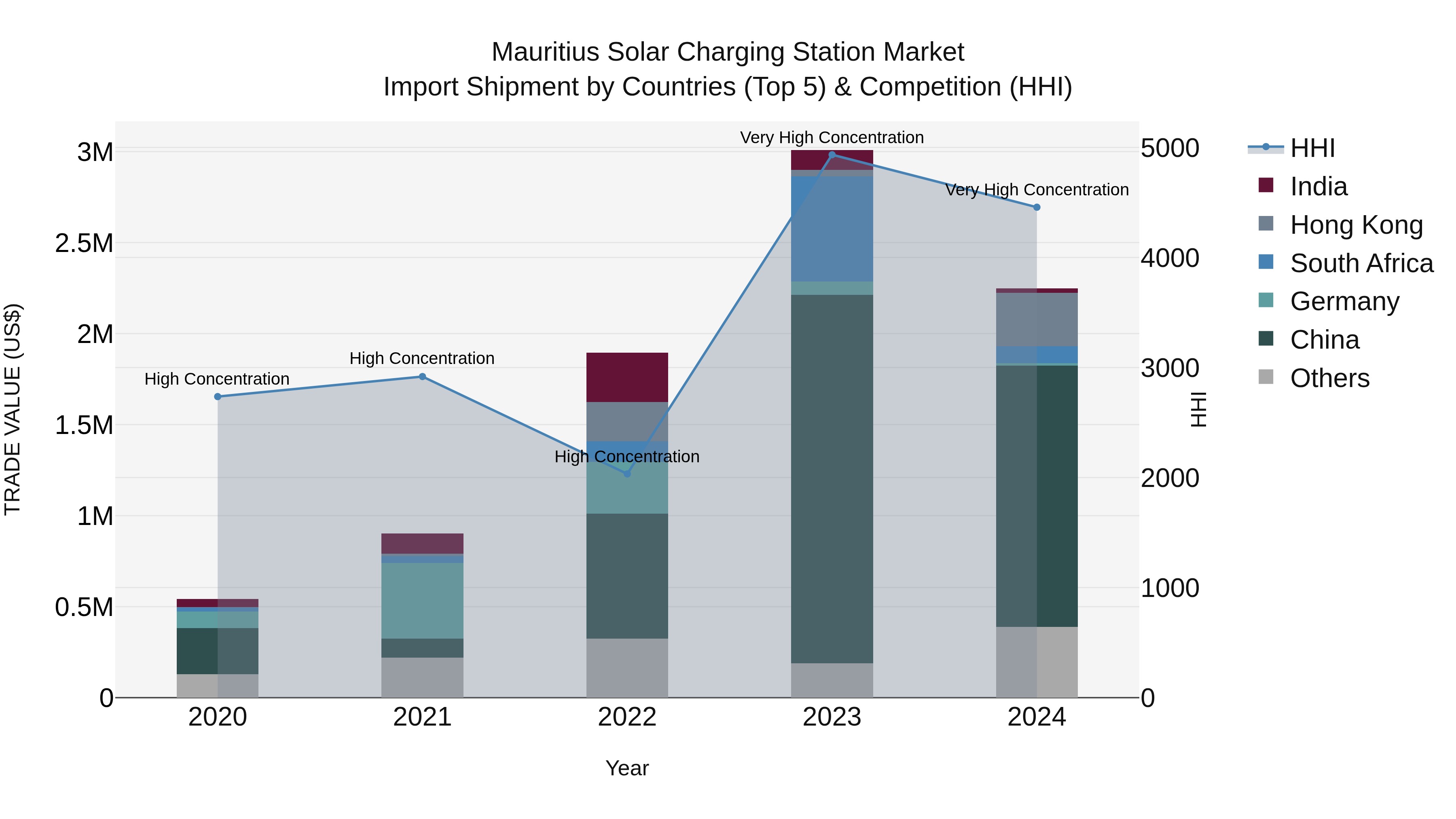 Mauritius Solar Charging Station Market Top 5 Importing Countries and Market Competition (HHI) Analysis