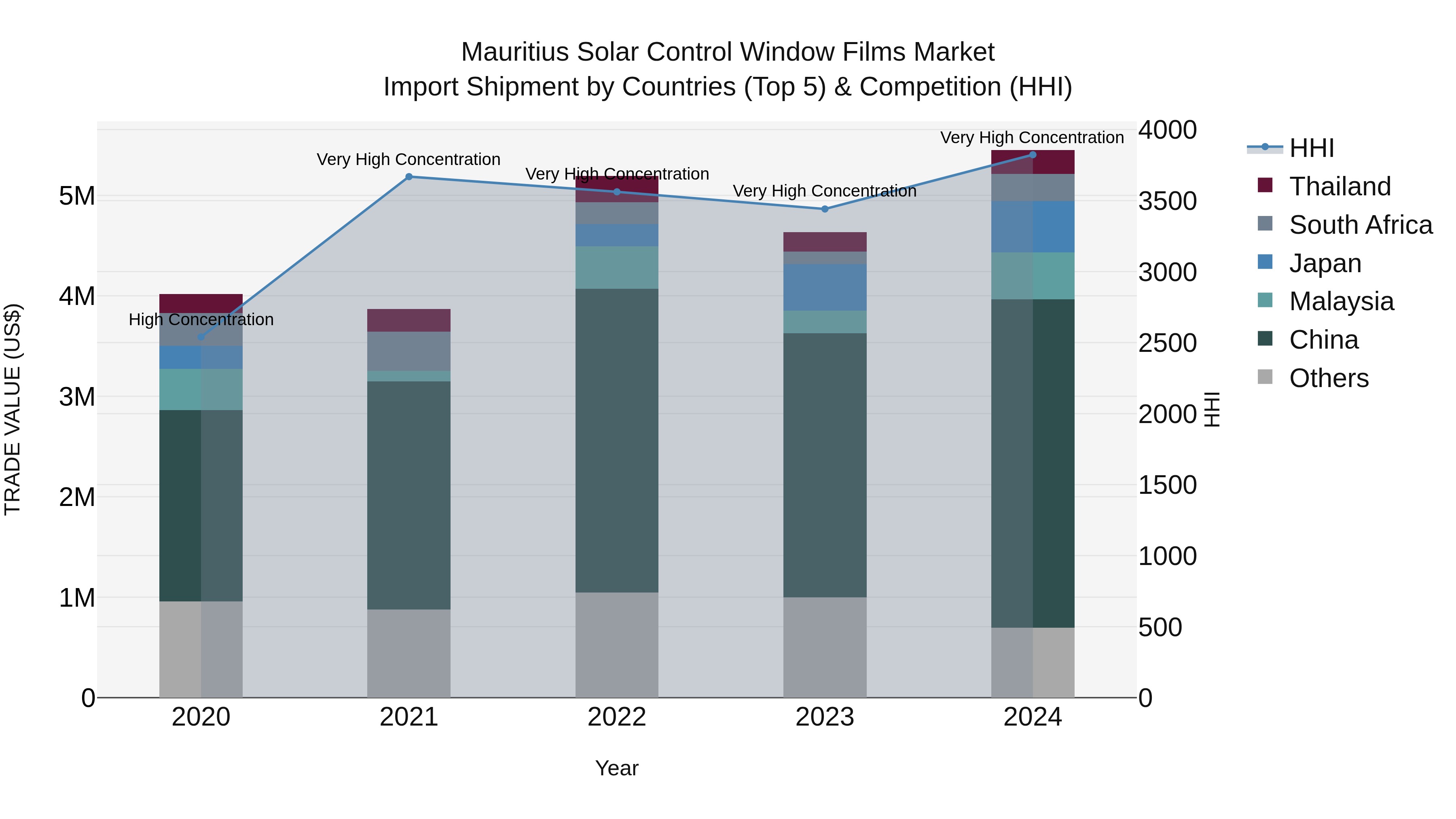 Mauritius Solar Control Window Films Market Top 5 Importing Countries and Market Competition (HHI) Analysis