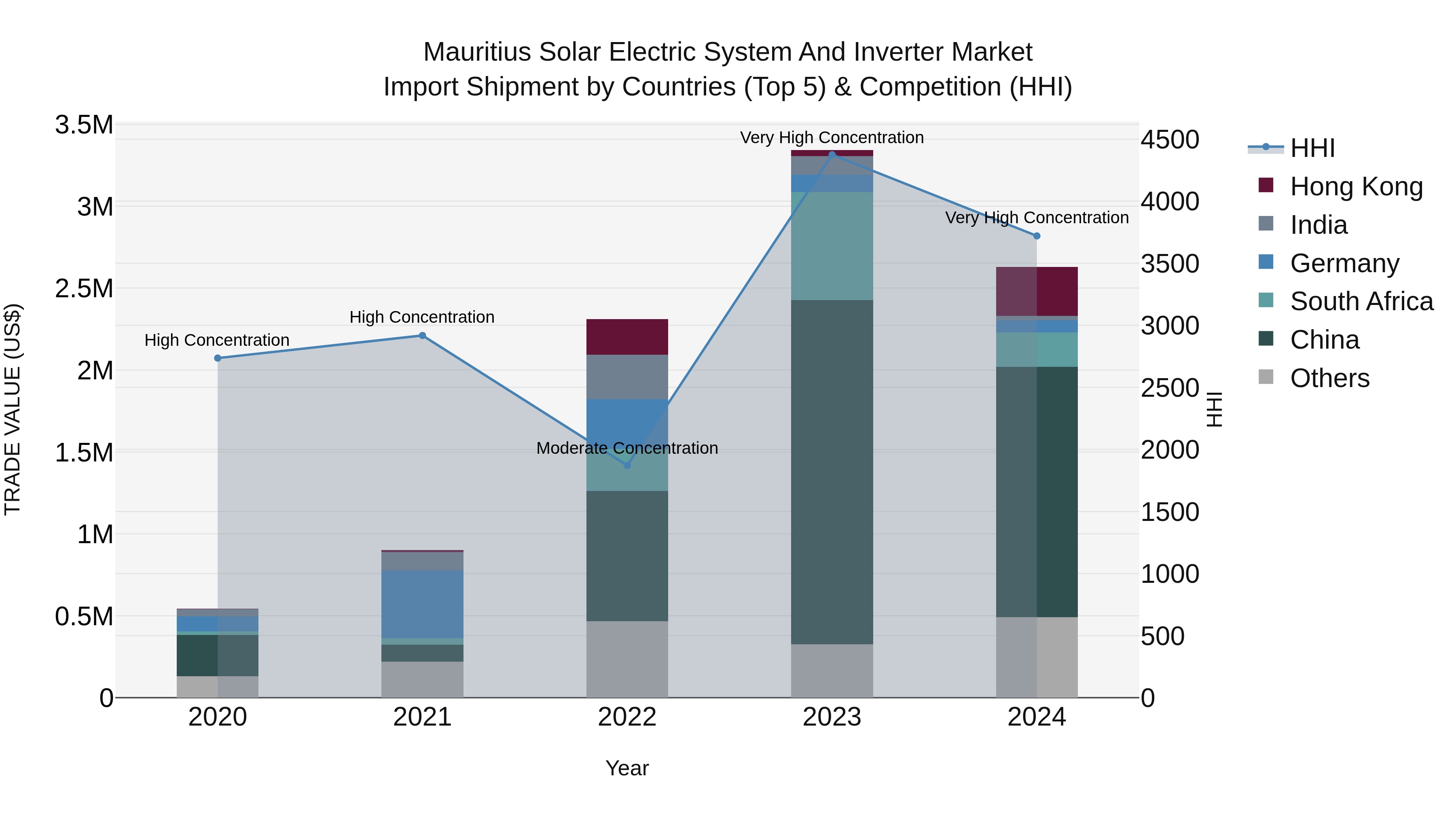 Mauritius Solar Electric System And Inverter Market Top 5 Importing Countries and Market Competition (HHI) Analysis