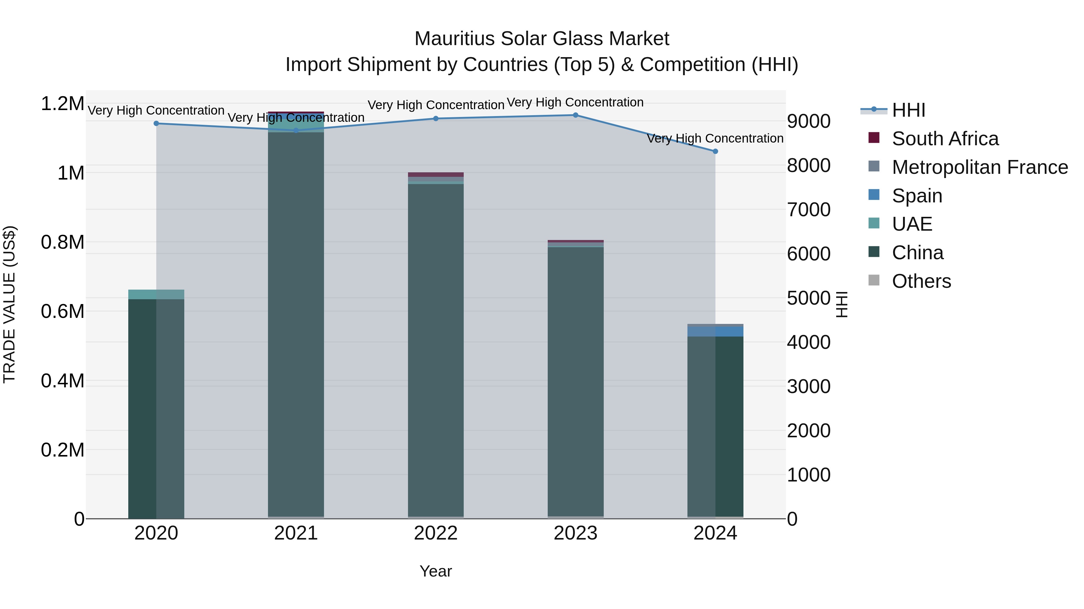Mauritius Solar Glass Market Top 5 Importing Countries and Market Competition (HHI) Analysis