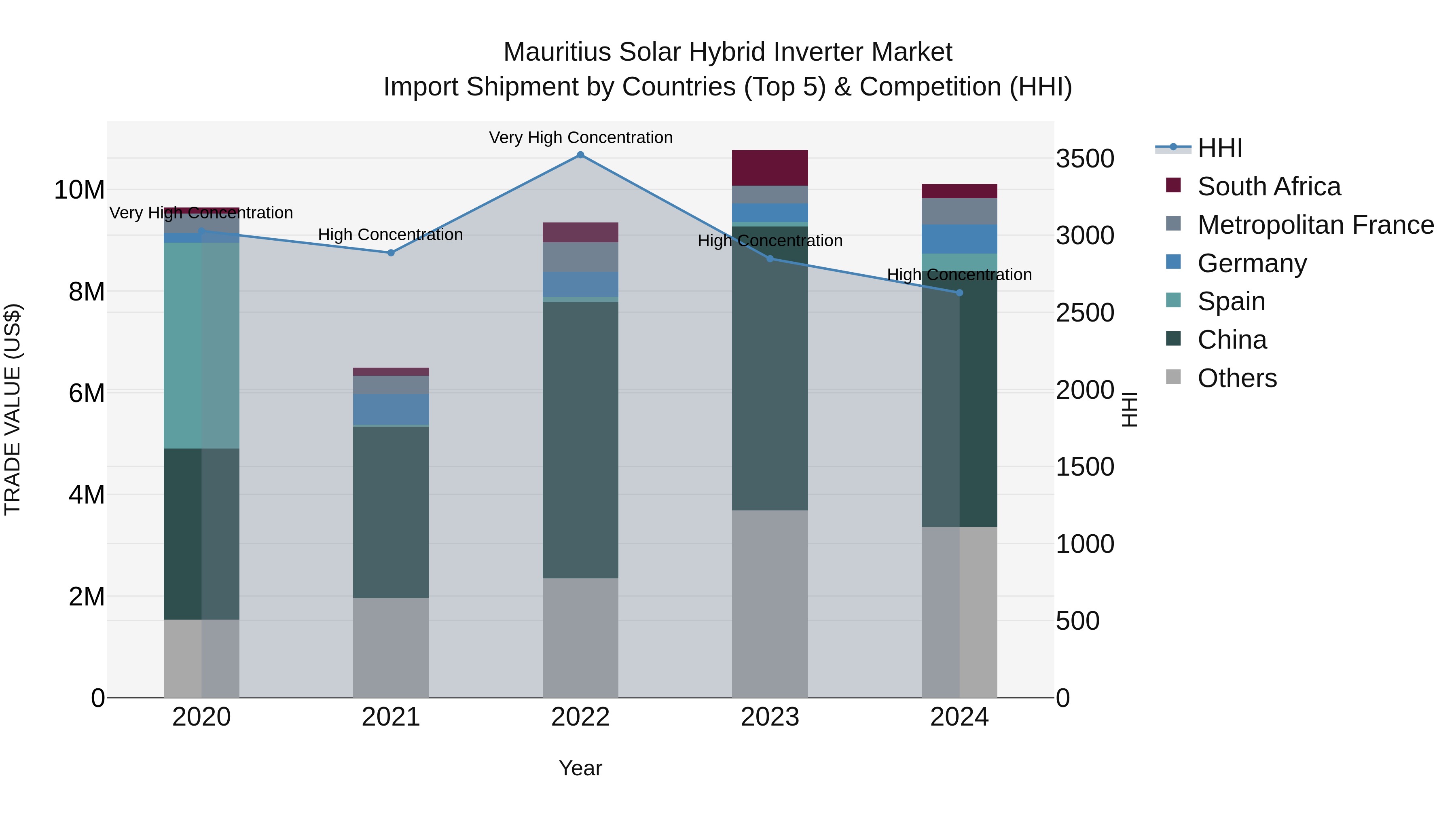 Mauritius Solar Hybrid Inverter Market Top 5 Importing Countries and Market Competition (HHI) Analysis