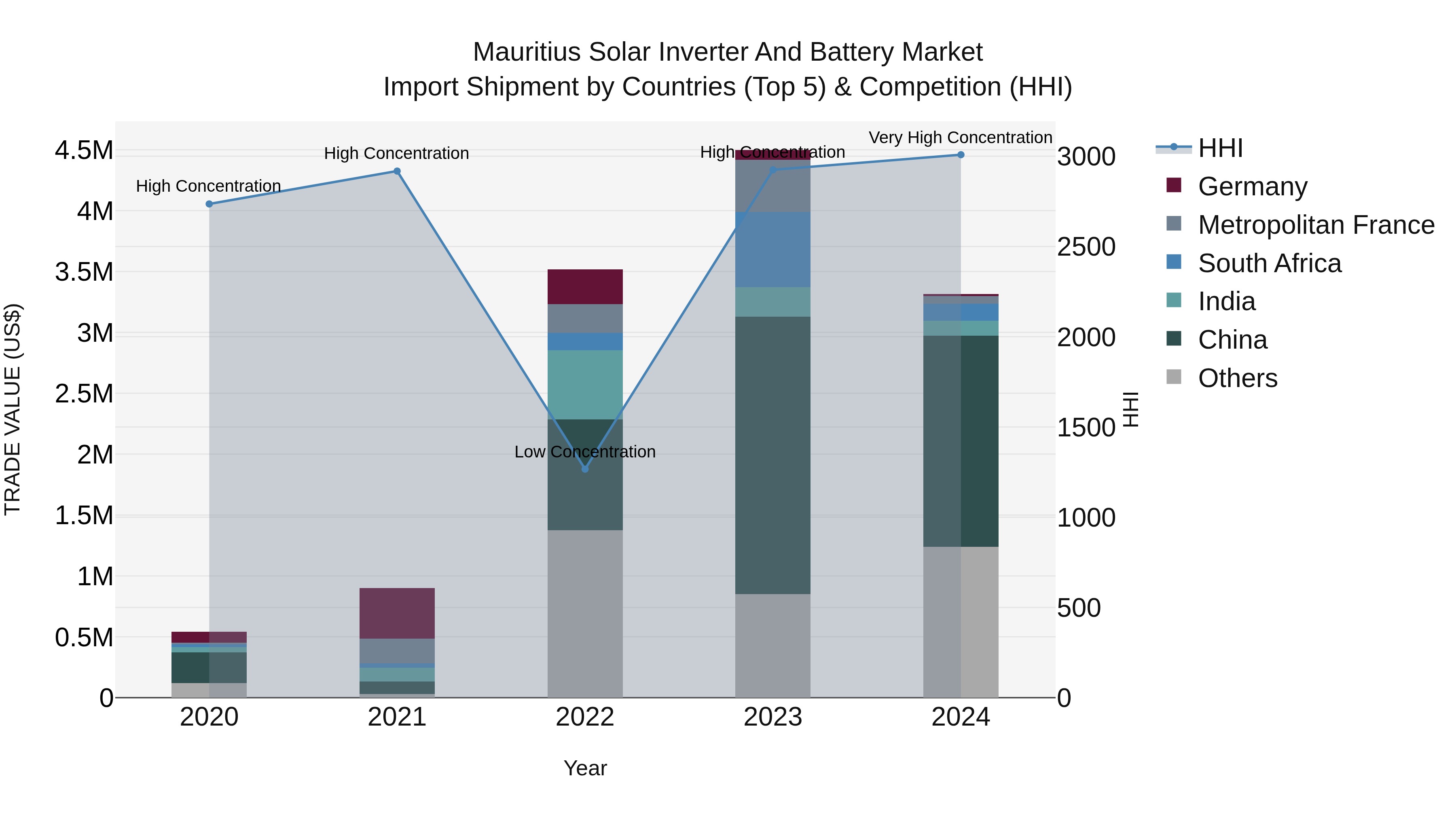 Mauritius Solar Inverter And Battery Market Top 5 Importing Countries and Market Competition (HHI) Analysis