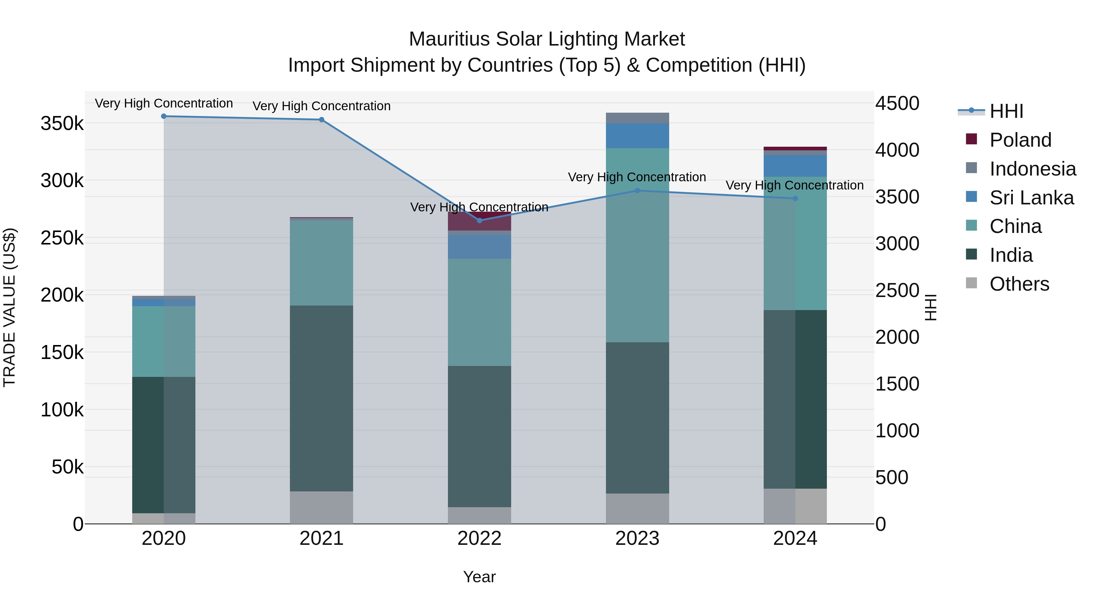 Mauritius Solar Lighting Market Top 5 Importing Countries and Market Competition (HHI) Analysis