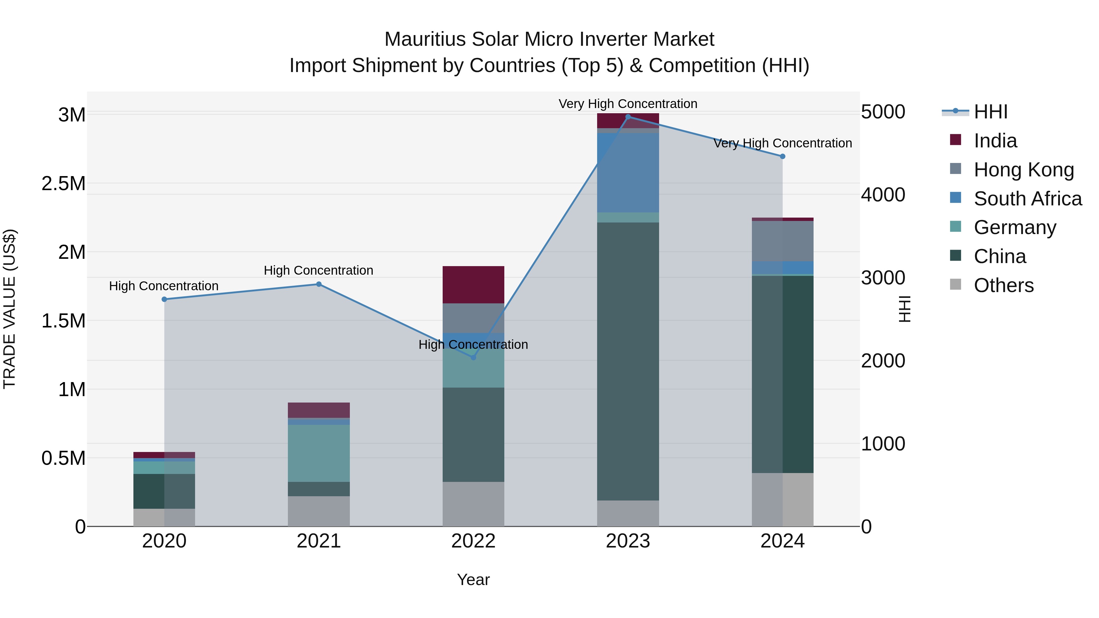 Mauritius Solar Micro Inverter Market Top 5 Importing Countries and Market Competition (HHI) Analysis