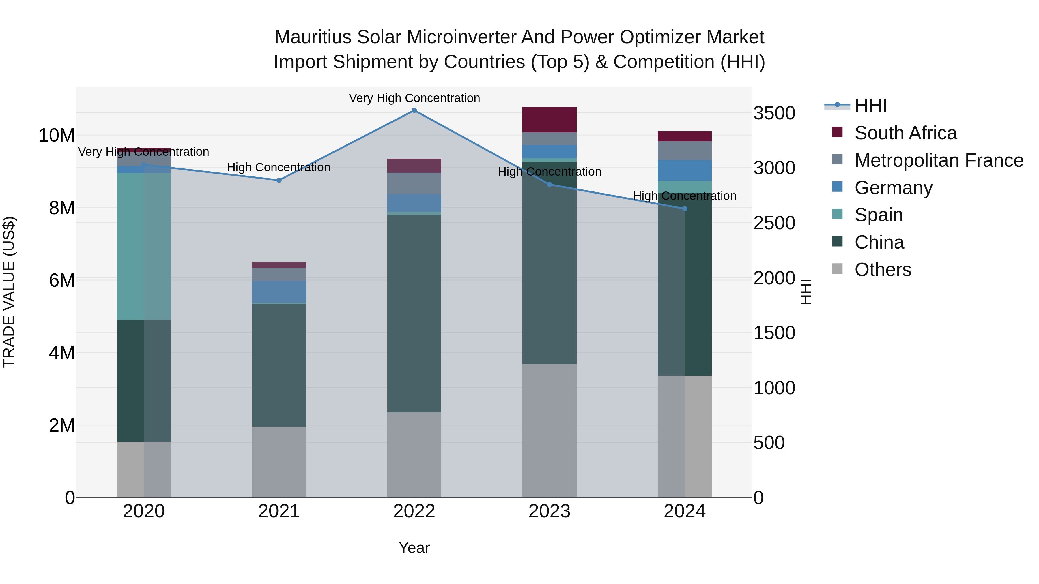 Mauritius Solar Microinverter And Power Optimizer Market Top 5 Importing Countries and Market Competition (HHI) Analysis