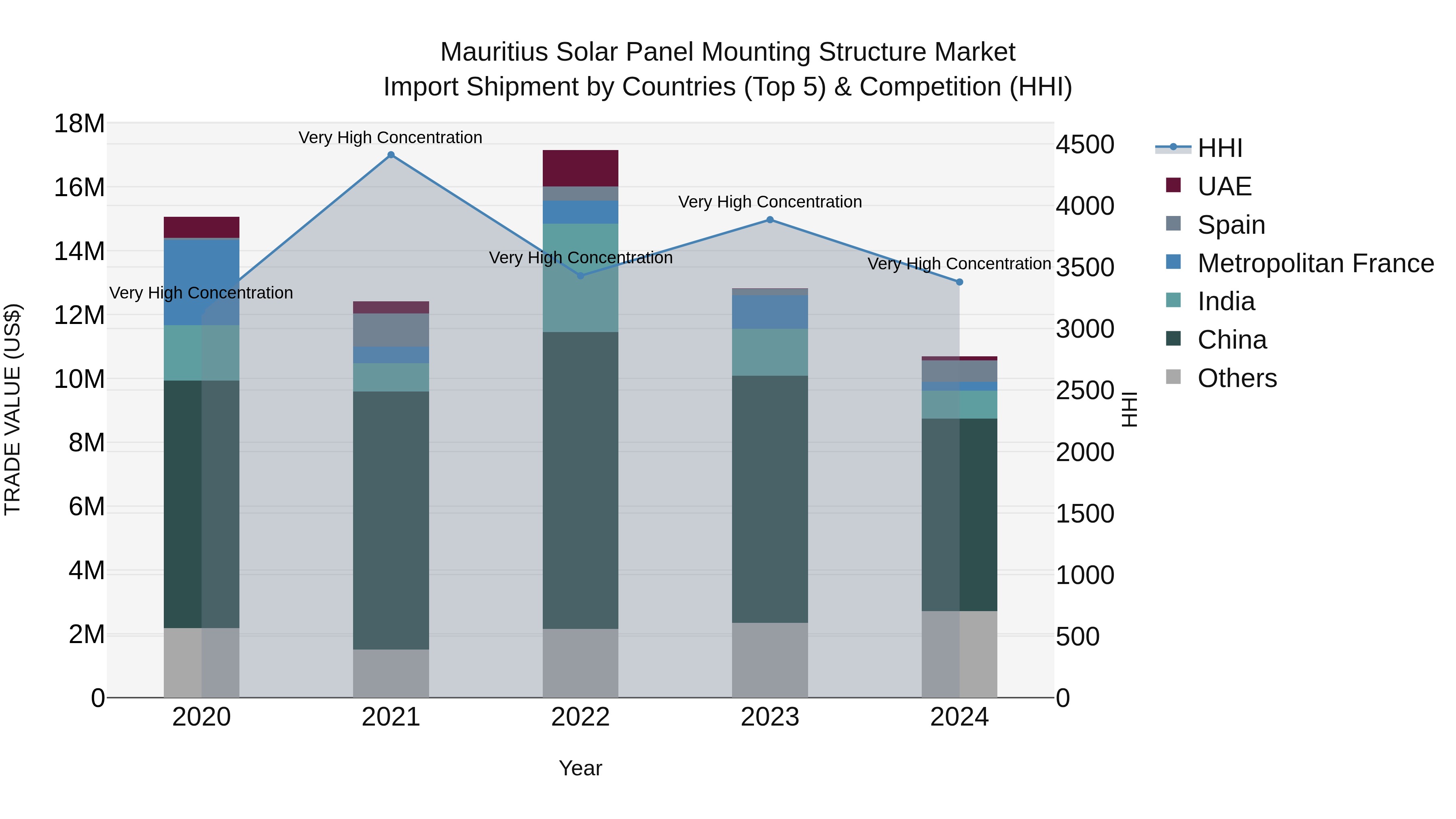 Mauritius Solar Panel Mounting Structure Market Top 5 Importing Countries and Market Competition (HHI) Analysis