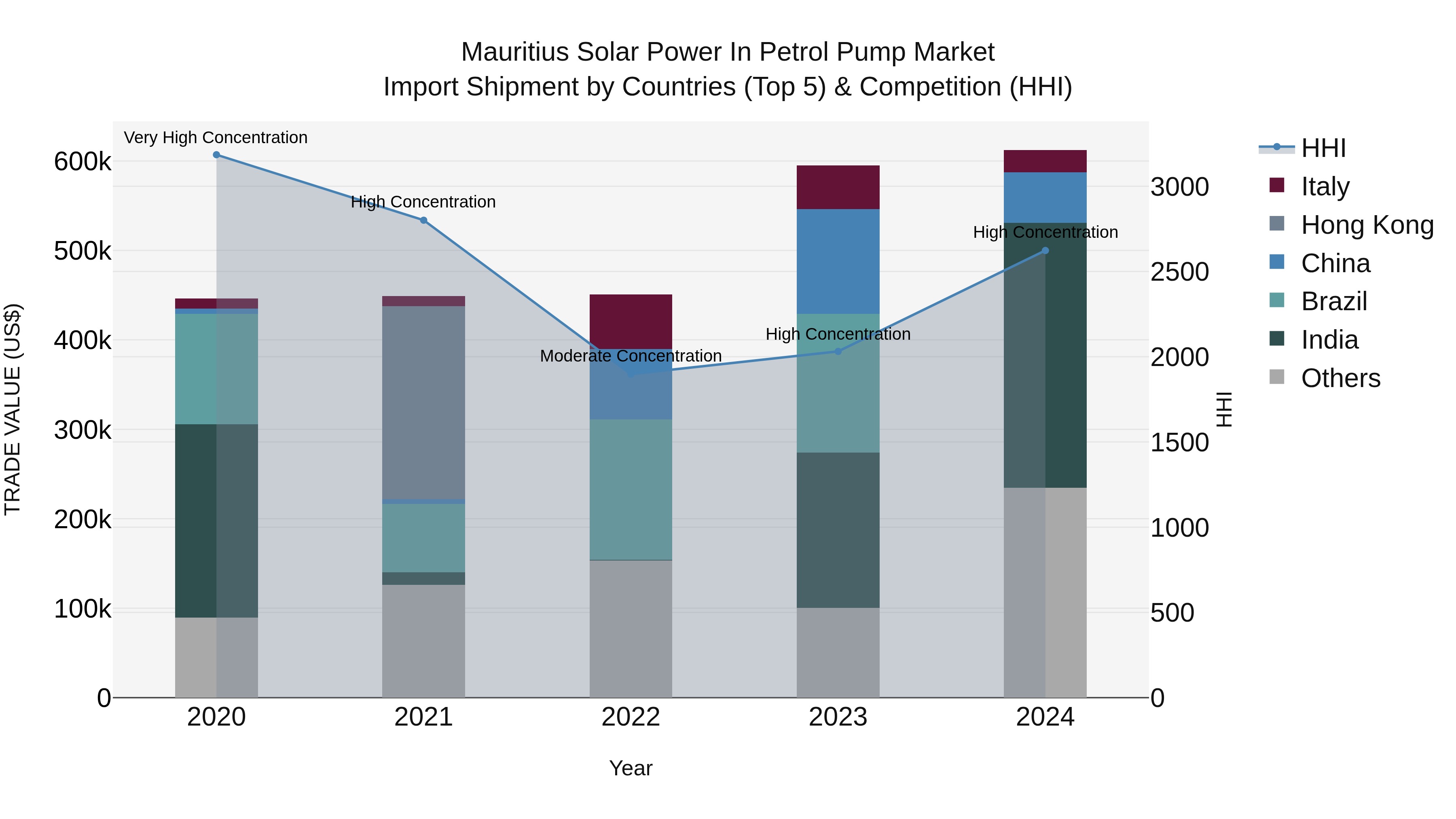 Mauritius Solar Power In Petrol Pump Market Top 5 Importing Countries and Market Competition (HHI) Analysis