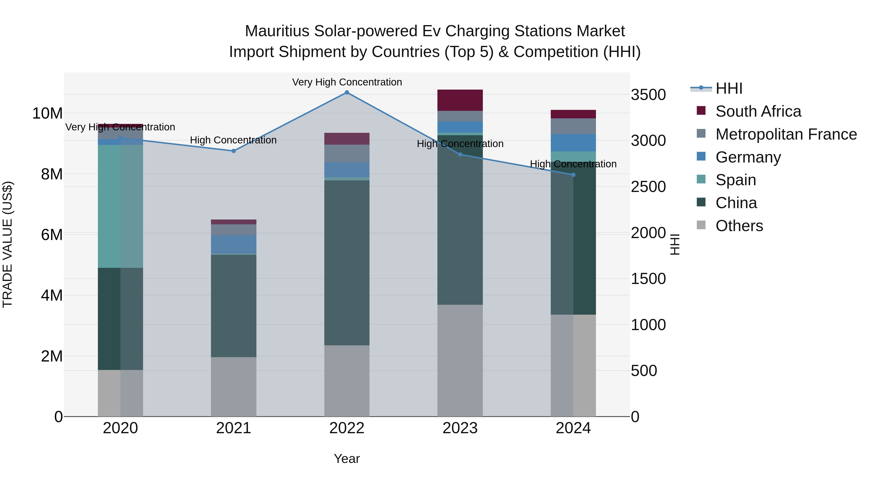 Mauritius Solar Powered Ev Charging Stations Market Top 5 Importing Countries and Market Competition (HHI) Analysis
