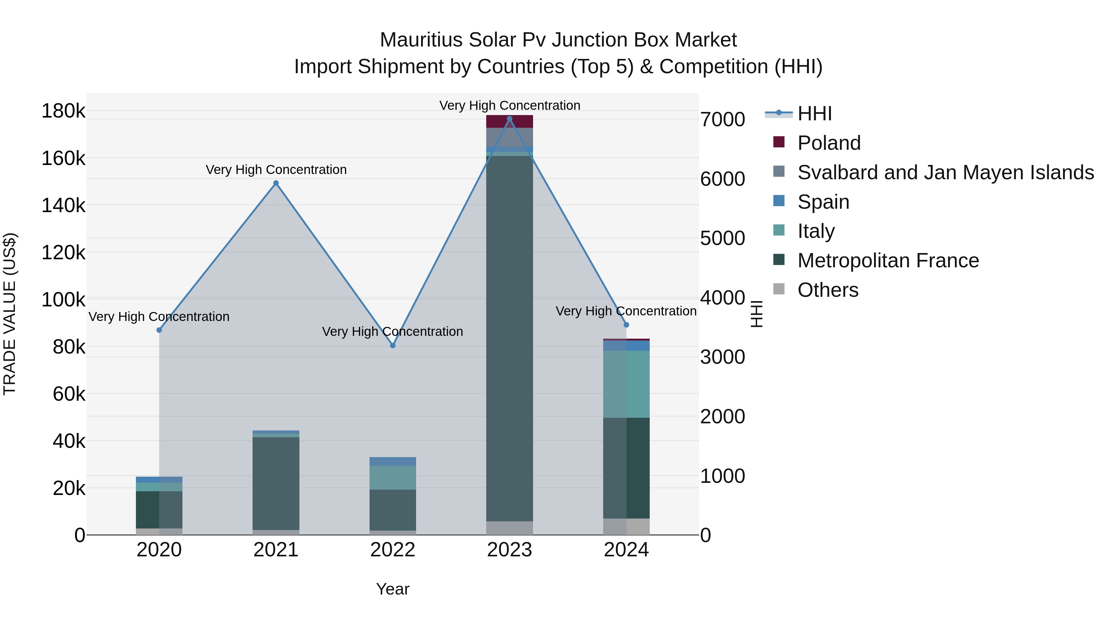 Mauritius Solar Pv Junction Box Market Top 5 Importing Countries and Market Competition (HHI) Analysis