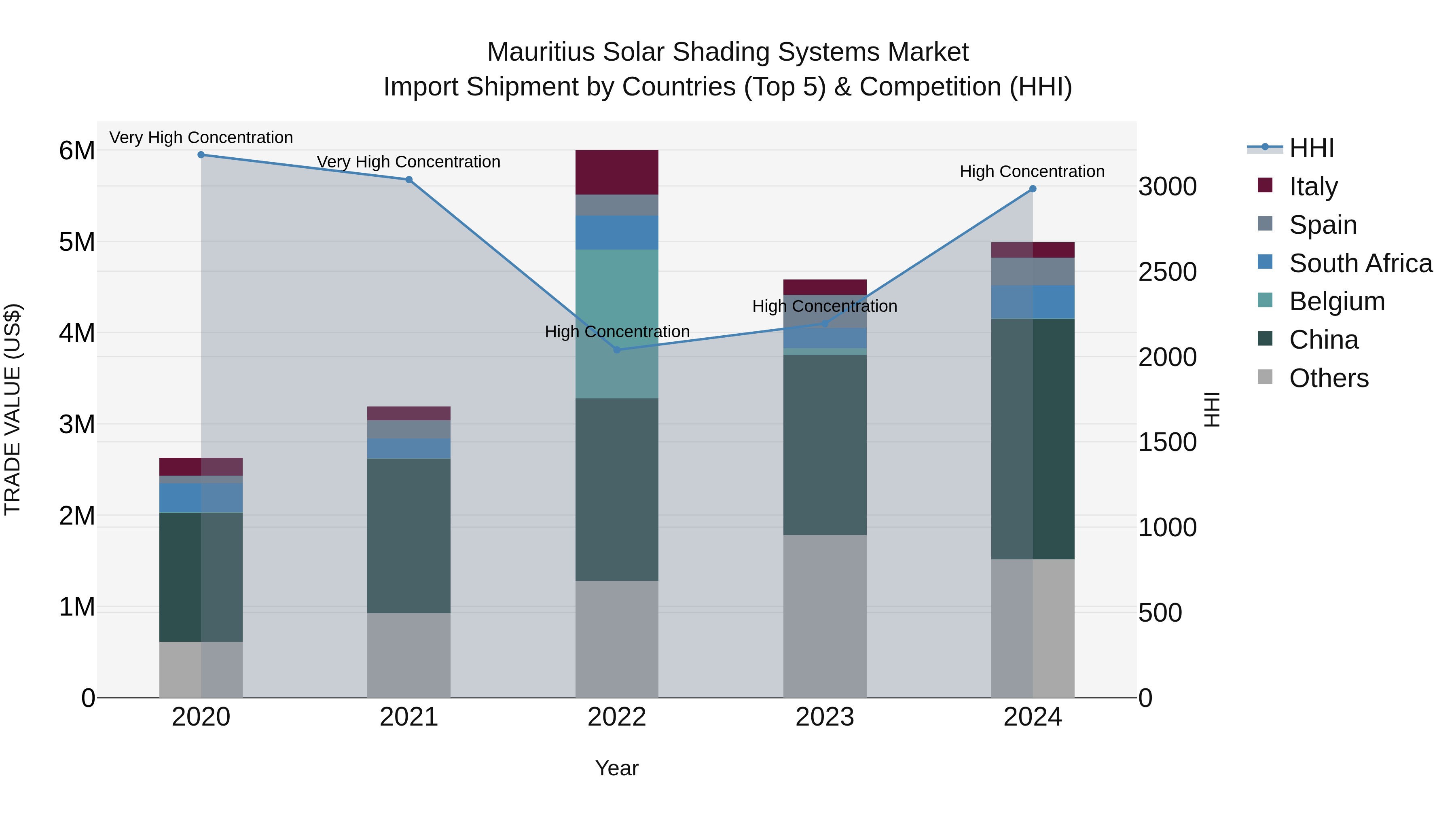 Mauritius Solar Shading Systems Market Top 5 Importing Countries and Market Competition (HHI) Analysis
