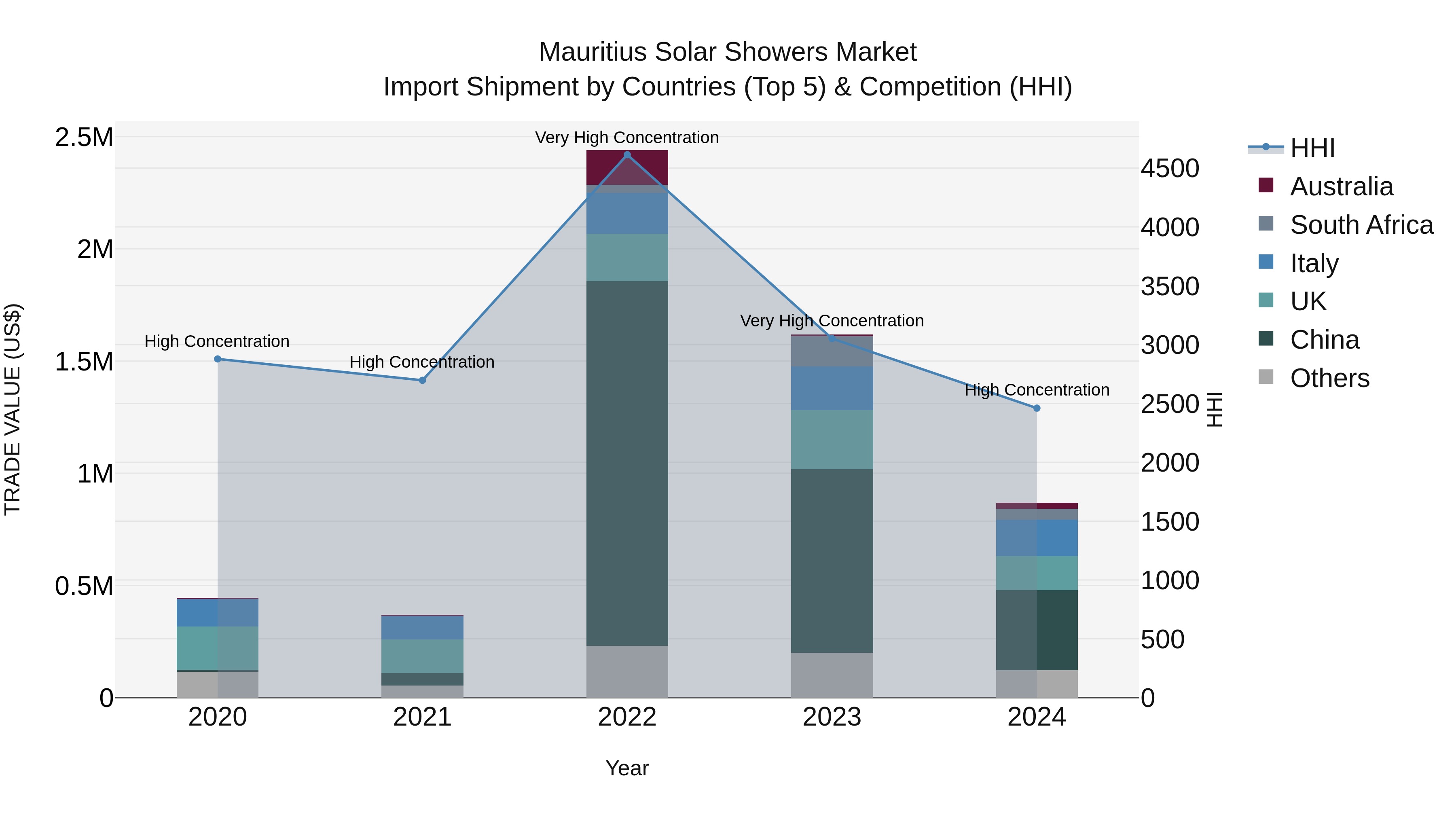 Mauritius Solar Showers Market Top 5 Importing Countries and Market Competition (HHI) Analysis
